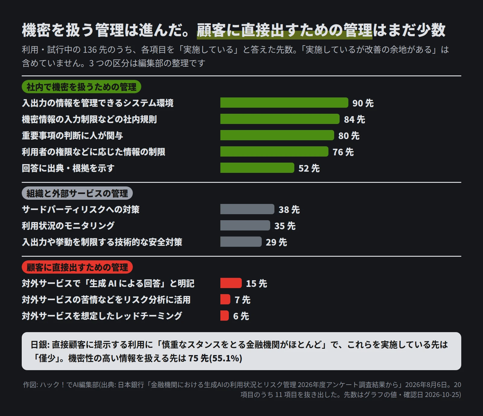 社内で機密を扱うための管理: 入出力を管理できるシステム環境90先、機密情報の入力制限などの社内規則84先、重要事項の判断に人が関与80先、権限に応じた情報の制限76先、出典・根拠の提示52先。組織と外部サービスの管理: サードパーティリスク対策38先、利用状況のモニタリング35先、技術的な安全対策29先。顧客に直接出すための管理: 生成AIによる回答と明記15先、苦情などをリスク分析に活用7先、レッドチーミング6先。区分は編集部の整理