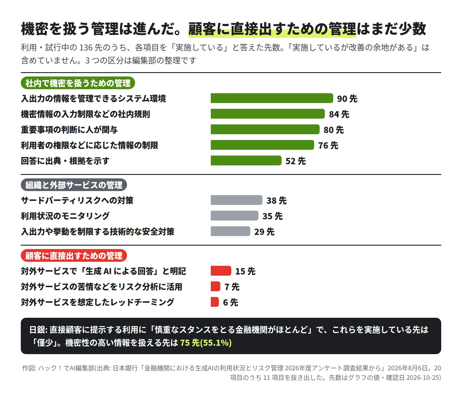 社内で機密を扱うための管理: 入出力を管理できるシステム環境90先、機密情報の入力制限などの社内規則84先、重要事項の判断に人が関与80先、権限に応じた情報の制限76先、出典・根拠の提示52先。組織と外部サービスの管理: サードパーティリスク対策38先、利用状況のモニタリング35先、技術的な安全対策29先。顧客に直接出すための管理: 生成AIによる回答と明記15先、苦情などをリスク分析に活用7先、レッドチーミング6先。区分は編集部の整理