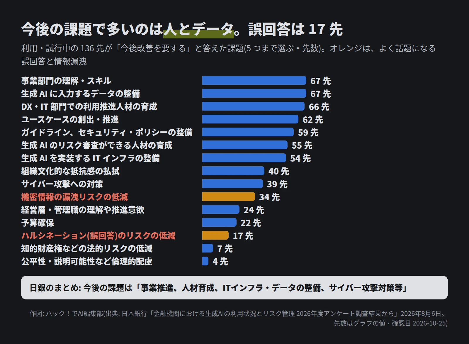 事業部門の理解・スキル67先、生成AIに入力するデータの整備67先、DX・IT部門での利用推進人材の育成66先、ユースケースの創出・推進62先、ガイドラインとセキュリティ・ポリシーの整備59先、リスク審査ができる人材の育成55先、ITインフラの整備54先、組織文化的な抵抗感の払拭40先、サイバー攻撃への対策39先、機密情報の漏洩リスクの低減34先、経営層・管理職の理解24先、予算確保22先、ハルシネーションのリスクの低減17先、法的リスク7先、倫理的配慮4先