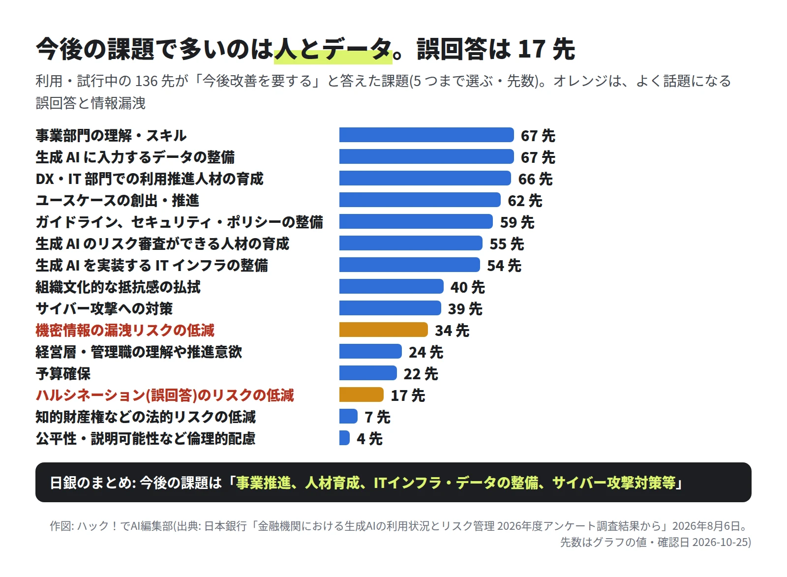 事業部門の理解・スキル67先、生成AIに入力するデータの整備67先、DX・IT部門での利用推進人材の育成66先、ユースケースの創出・推進62先、ガイドラインとセキュリティ・ポリシーの整備59先、リスク審査ができる人材の育成55先、ITインフラの整備54先、組織文化的な抵抗感の払拭40先、サイバー攻撃への対策39先、機密情報の漏洩リスクの低減34先、経営層・管理職の理解24先、予算確保22先、ハルシネーションのリスクの低減17先、法的リスク7先、倫理的配慮4先