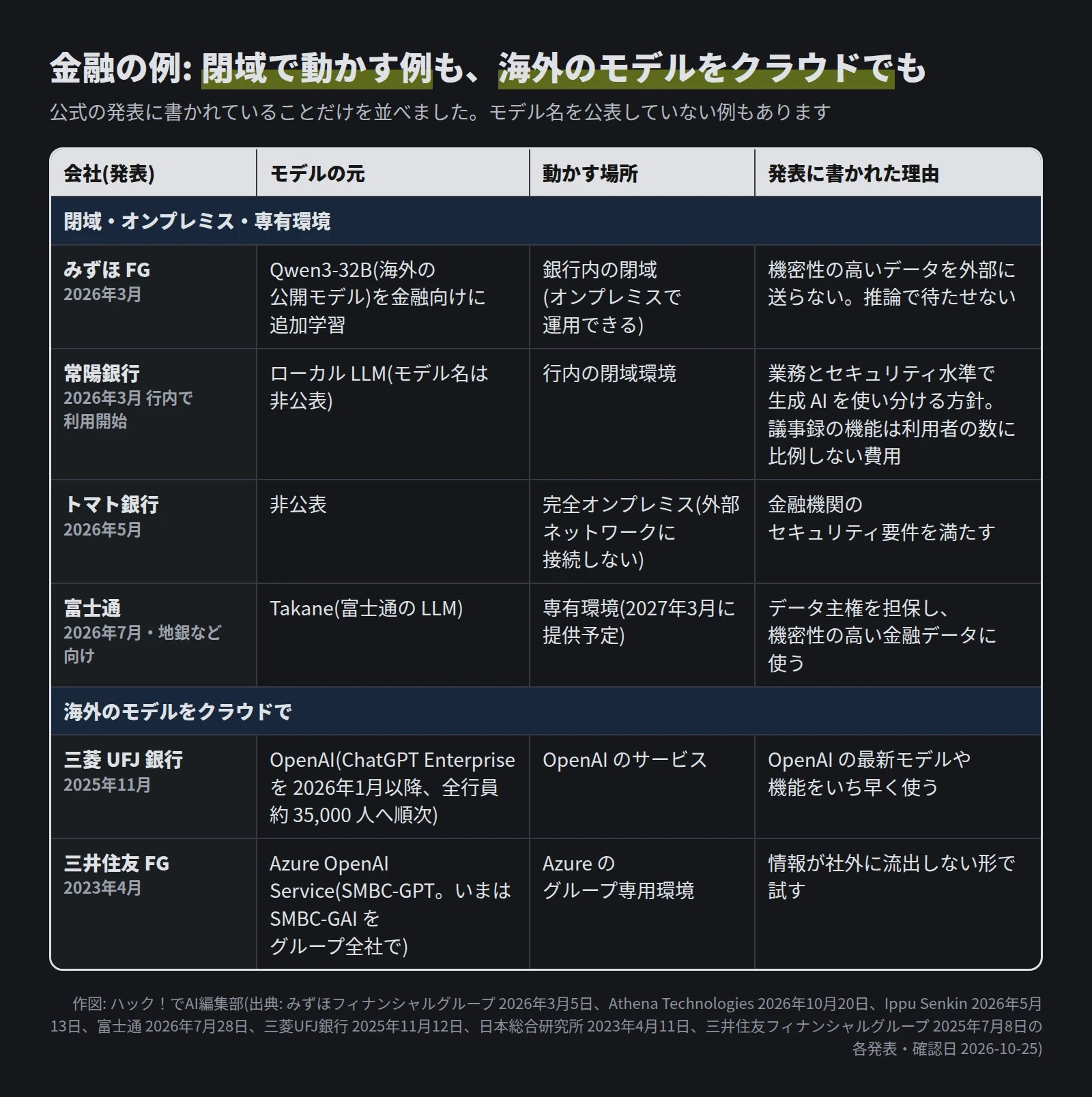 閉域・オンプレミス・専有環境: みずほFG(Qwen3-32Bを金融向けに追加学習、銀行内の閉域、外部にデータを送らない)、常陽銀行(ローカルLLM、行内の閉域、業務とセキュリティ水準で使い分け・議事録の機能は利用者数に比例しない費用)、トマト銀行(完全オンプレミス)、富士通の地銀など向け基盤(Takane、専有環境、2027年3月提供予定、データ主権)。海外のモデルをクラウドで: 三菱UFJ銀行(2025年11月の発表、ChatGPT Enterpriseを2026年1月以降に約35,000人へ順次、最新モデルをいち早く)、三井住友FG(Azure OpenAI ServiceのSMBC-GPT、グループ専用環境、情報が社外に流出しない)