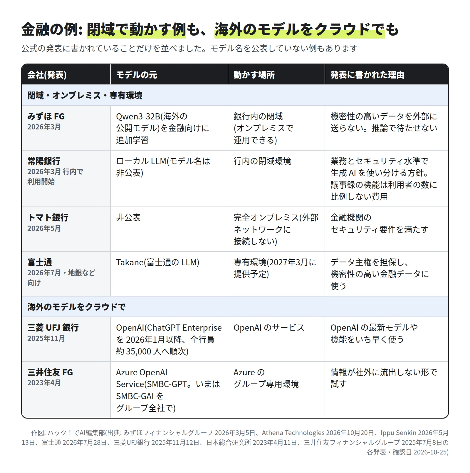 閉域・オンプレミス・専有環境: みずほFG(Qwen3-32Bを金融向けに追加学習、銀行内の閉域、外部にデータを送らない)、常陽銀行(ローカルLLM、行内の閉域、業務とセキュリティ水準で使い分け・議事録の機能は利用者数に比例しない費用)、トマト銀行(完全オンプレミス)、富士通の地銀など向け基盤(Takane、専有環境、2027年3月提供予定、データ主権)。海外のモデルをクラウドで: 三菱UFJ銀行(2025年11月の発表、ChatGPT Enterpriseを2026年1月以降に約35,000人へ順次、最新モデルをいち早く)、三井住友FG(Azure OpenAI ServiceのSMBC-GPT、グループ専用環境、情報が社外に流出しない)