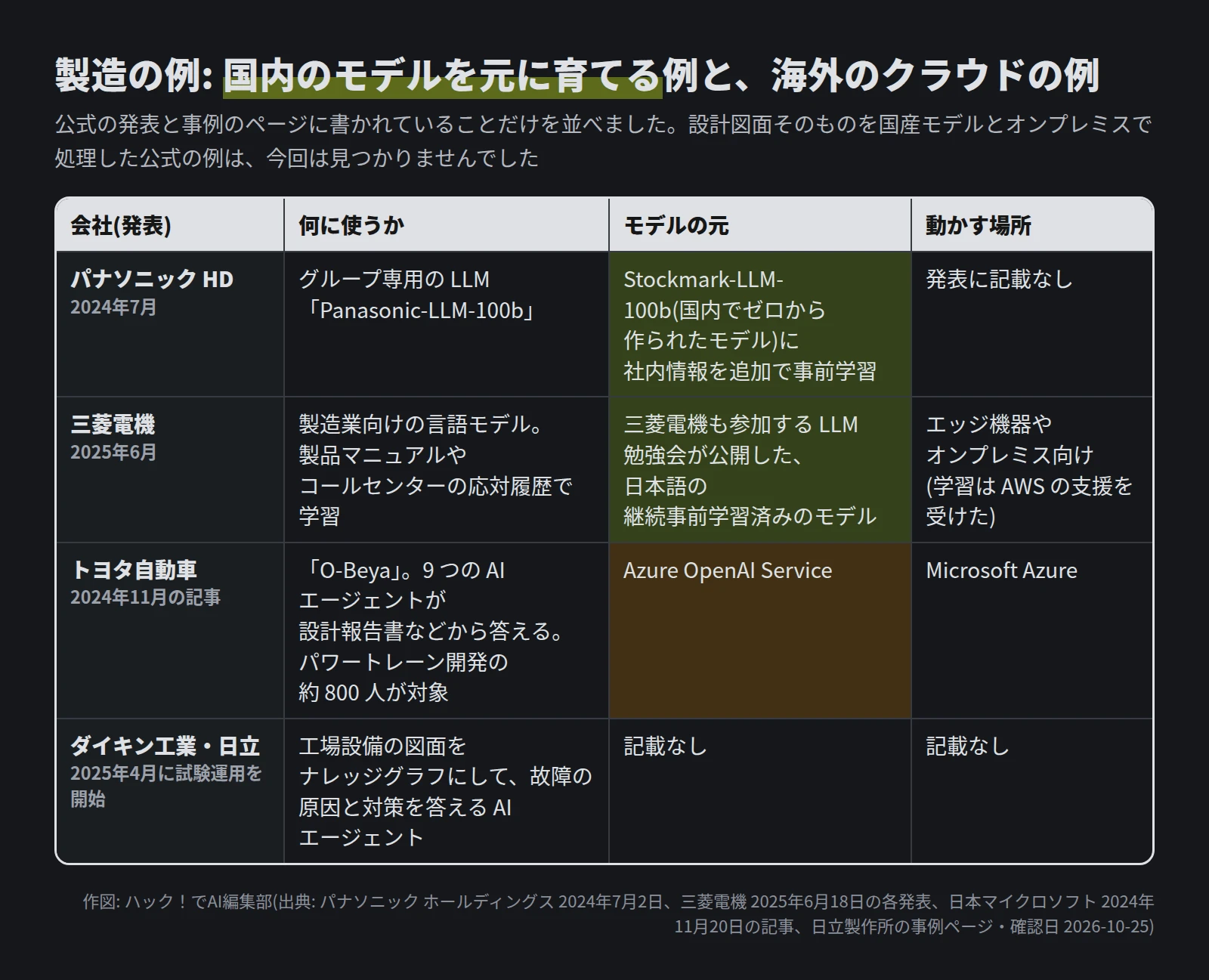 パナソニックHD(2024年7月): Stockmark-LLM-100bに社内情報を追加で事前学習したPanasonic-LLM-100b、動かす場所は発表に記載なし。三菱電機(2025年6月): LLM勉強会が公開した、日本語の継続事前学習済みのモデルを元に製造業向けに学習、エッジ機器やオンプレミス向け、学習はAWSの支援。トヨタ自動車: O-Beya、パワートレーン開発の約800人が対象、9つのAIエージェント、Azure OpenAI Service。ダイキン工業・日立(2025年4月に試験運用を開始): 図面をナレッジグラフにした故障診断のAIエージェント、モデルと場所は記載なし