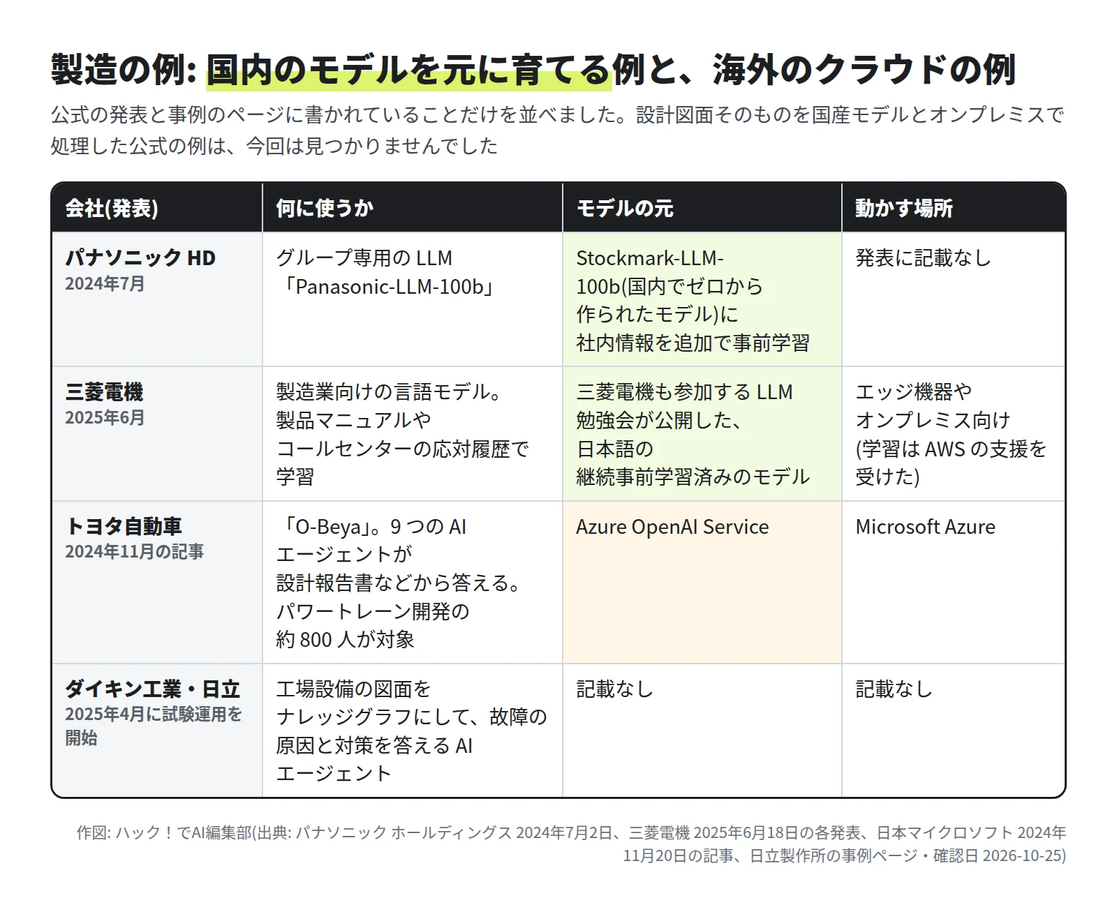 パナソニックHD(2024年7月): Stockmark-LLM-100bに社内情報を追加で事前学習したPanasonic-LLM-100b、動かす場所は発表に記載なし。三菱電機(2025年6月): LLM勉強会が公開した、日本語の継続事前学習済みのモデルを元に製造業向けに学習、エッジ機器やオンプレミス向け、学習はAWSの支援。トヨタ自動車: O-Beya、パワートレーン開発の約800人が対象、9つのAIエージェント、Azure OpenAI Service。ダイキン工業・日立(2025年4月に試験運用を開始): 図面をナレッジグラフにした故障診断のAIエージェント、モデルと場所は記載なし