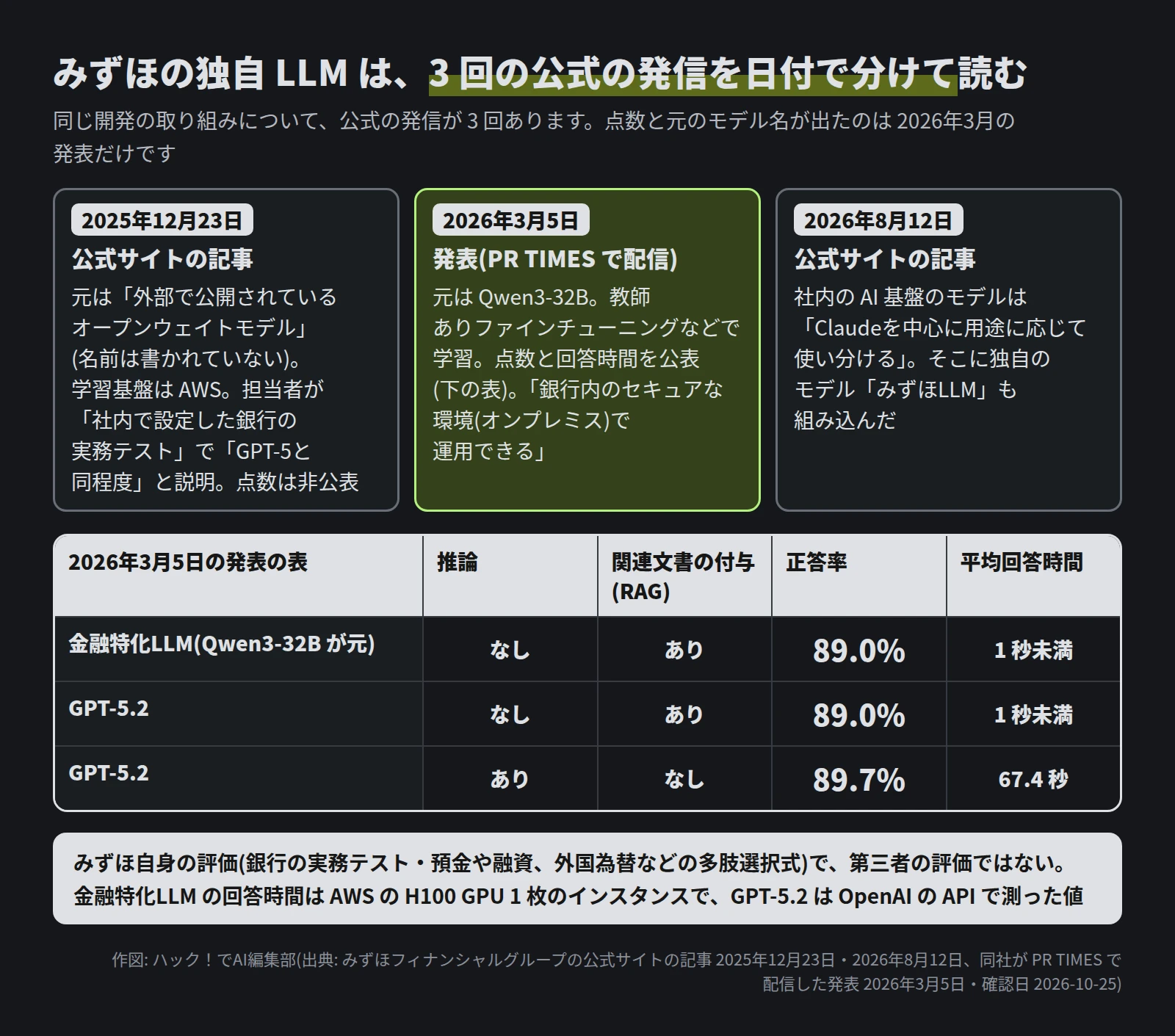 2025年12月23日の公式サイトの記事: 元は外部で公開されているオープンウェイトモデルで名前は書かれていない、学習基盤はAWS、担当者が社内で設定した銀行の実務テストでGPT-5と同程度と説明、点数は非公表。2026年3月5日の発表: 元はQwen3-32B、オンプレミスで運用できる。2026年8月12日の公式サイトの記事: 社内のAI基盤はClaudeを中心に使い分け、みずほLLMも組み込んだ。表: 金融特化LLMは推論なし・RAGありで正答率89.0%・1秒未満、GPT-5.2は推論なし・RAGありで89.0%・1秒未満、推論あり・RAGなしで89.7%・67.4秒。みずほ自身の評価