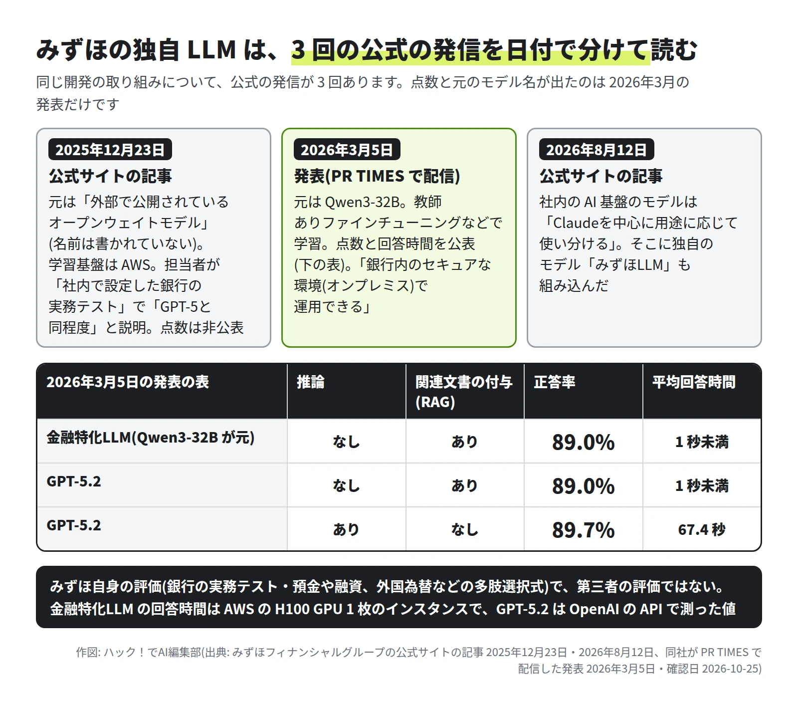 2025年12月23日の公式サイトの記事: 元は外部で公開されているオープンウェイトモデルで名前は書かれていない、学習基盤はAWS、担当者が社内で設定した銀行の実務テストでGPT-5と同程度と説明、点数は非公表。2026年3月5日の発表: 元はQwen3-32B、オンプレミスで運用できる。2026年8月12日の公式サイトの記事: 社内のAI基盤はClaudeを中心に使い分け、みずほLLMも組み込んだ。表: 金融特化LLMは推論なし・RAGありで正答率89.0%・1秒未満、GPT-5.2は推論なし・RAGありで89.0%・1秒未満、推論あり・RAGなしで89.7%・67.4秒。みずほ自身の評価