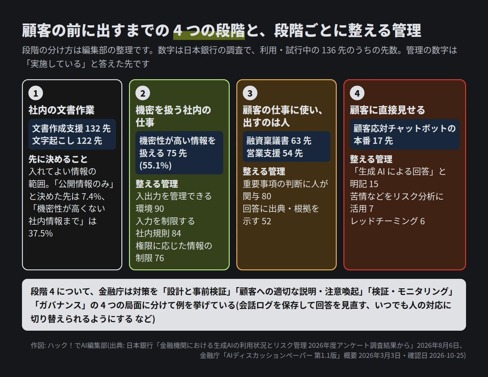 1 社内の文書作業: 文書作成支援132先・文字起こし122先、入れてよい情報の範囲を決める(公開情報のみ7.4%、機密性が高くない社内情報まで37.5%)。2 機密を扱う社内の仕事: 機密性が高い情報を扱える75先(55.1%)、入出力を管理できる環境90・入力を制限する社内規則84・権限に応じた情報の制限76。3 顧客の仕事に使い出すのは人: 融資稟議書63先・営業支援54先、重要事項の判断に人が関与80・出典の提示52。4 顧客に直接見せる: チャットボットの本番17先、生成AIによる回答と明記15・苦情の分析7・レッドチーミング6。金融庁は段階4の対策を4つの局面に分けている