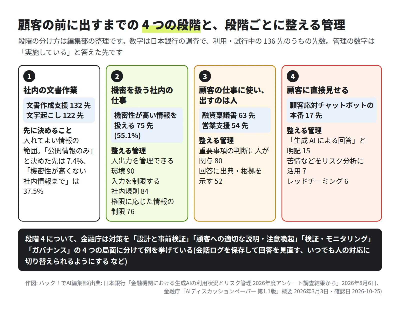 1 社内の文書作業: 文書作成支援132先・文字起こし122先、入れてよい情報の範囲を決める(公開情報のみ7.4%、機密性が高くない社内情報まで37.5%)。2 機密を扱う社内の仕事: 機密性が高い情報を扱える75先(55.1%)、入出力を管理できる環境90・入力を制限する社内規則84・権限に応じた情報の制限76。3 顧客の仕事に使い出すのは人: 融資稟議書63先・営業支援54先、重要事項の判断に人が関与80・出典の提示52。4 顧客に直接見せる: チャットボットの本番17先、生成AIによる回答と明記15・苦情の分析7・レッドチーミング6。金融庁は段階4の対策を4つの局面に分けている