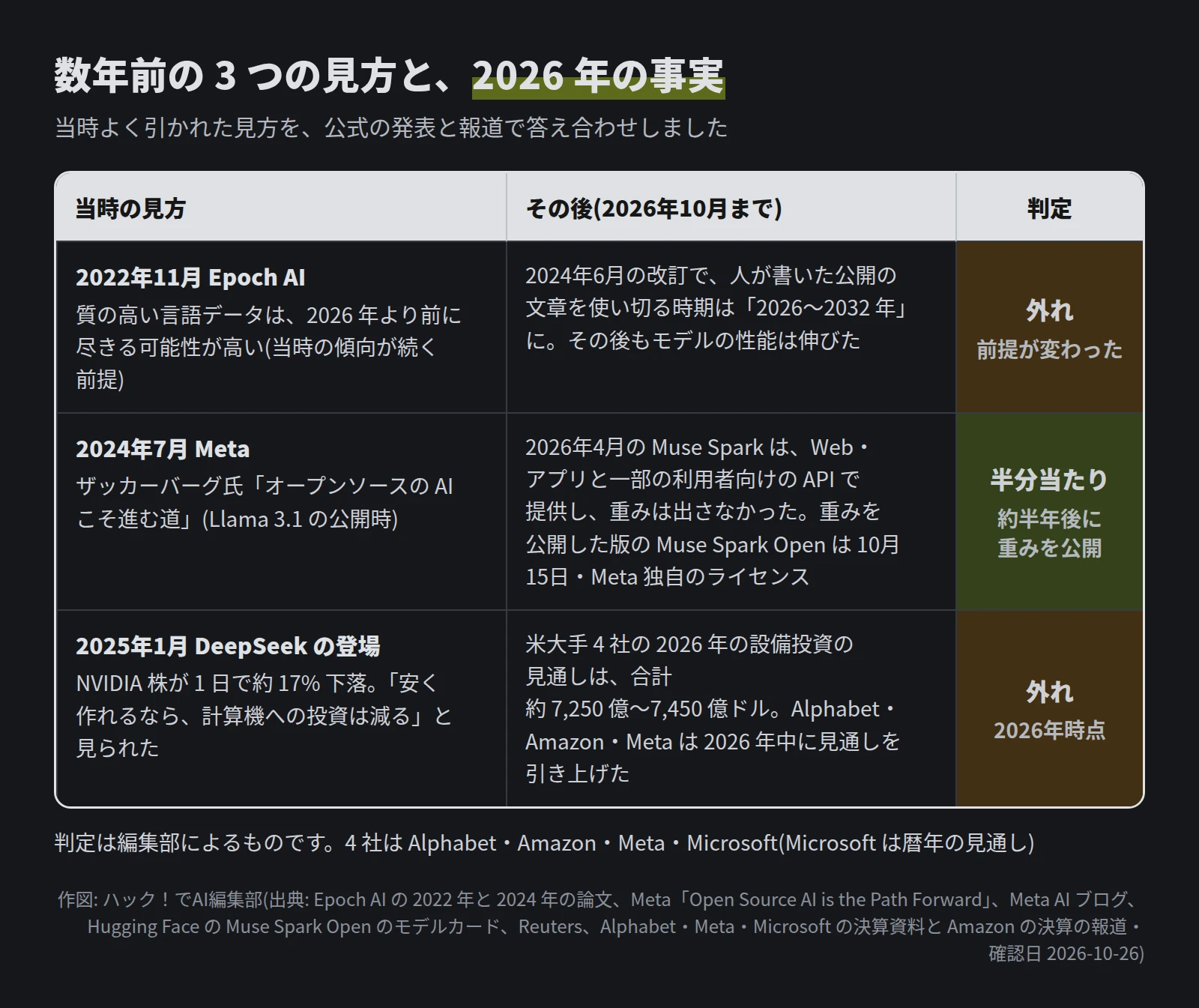3 行の表。2022年11月の Epoch AI の「質の高い言語データは 2026 年より前に尽きる」は、2024年6月の改訂で使い切る時期が 2026〜2032 年になり外れ。2024年7月の Meta の「オープンソースの AI こそ進む道」は、2026年4月の Muse Spark が Web・アプリと一部の利用者向けの API で提供されて重みは出されず、重みを公開した版の Muse Spark Open は 10月15日で半分当たり。2025年1月の「計算機への投資は減る」は、米大手 4 社の 2026 年の設備投資の見通しが合計約 7,250 億〜7,450 億ドルで外れ