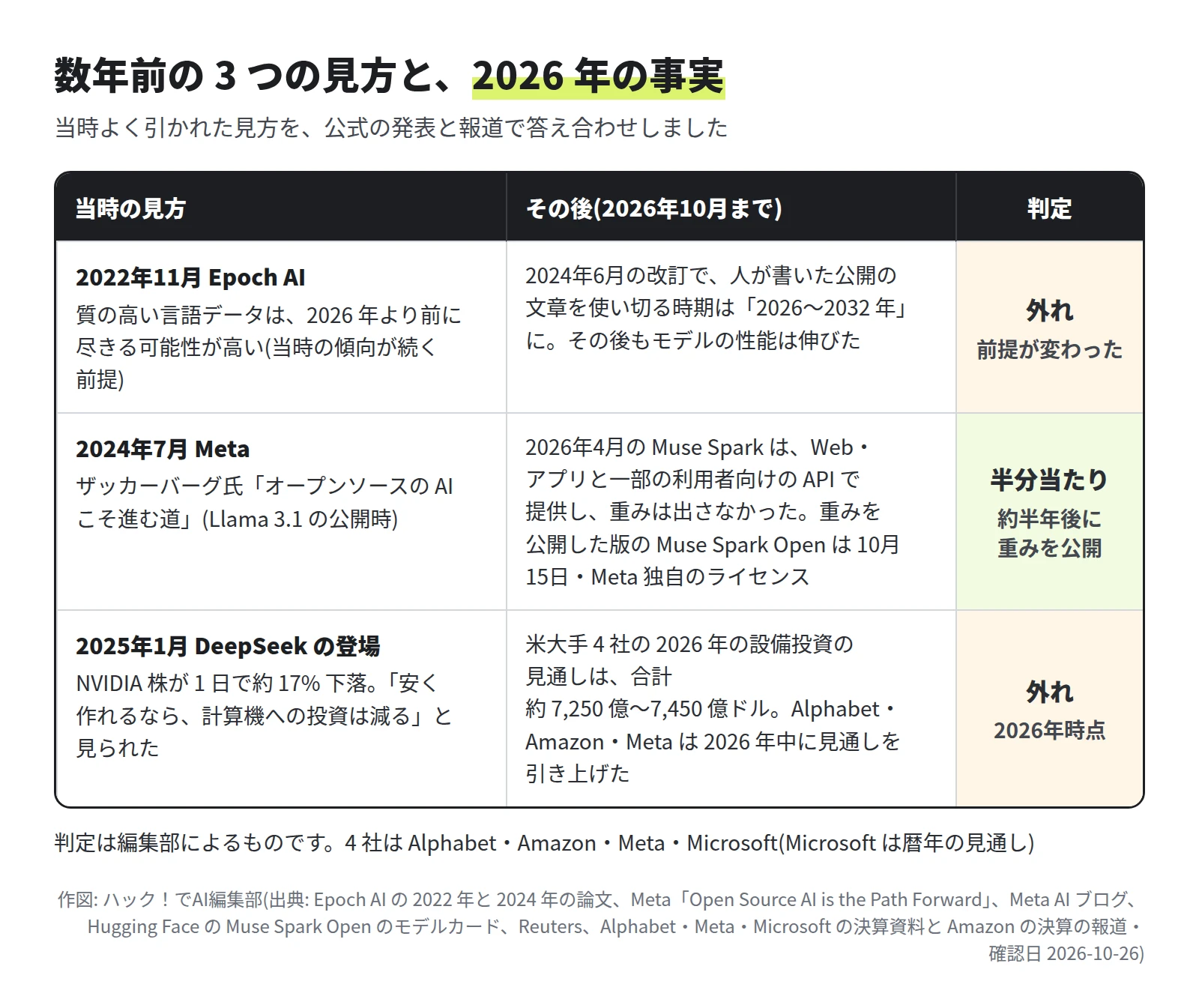 3 行の表。2022年11月の Epoch AI の「質の高い言語データは 2026 年より前に尽きる」は、2024年6月の改訂で使い切る時期が 2026〜2032 年になり外れ。2024年7月の Meta の「オープンソースの AI こそ進む道」は、2026年4月の Muse Spark が Web・アプリと一部の利用者向けの API で提供されて重みは出されず、重みを公開した版の Muse Spark Open は 10月15日で半分当たり。2025年1月の「計算機への投資は減る」は、米大手 4 社の 2026 年の設備投資の見通しが合計約 7,250 億〜7,450 億ドルで外れ