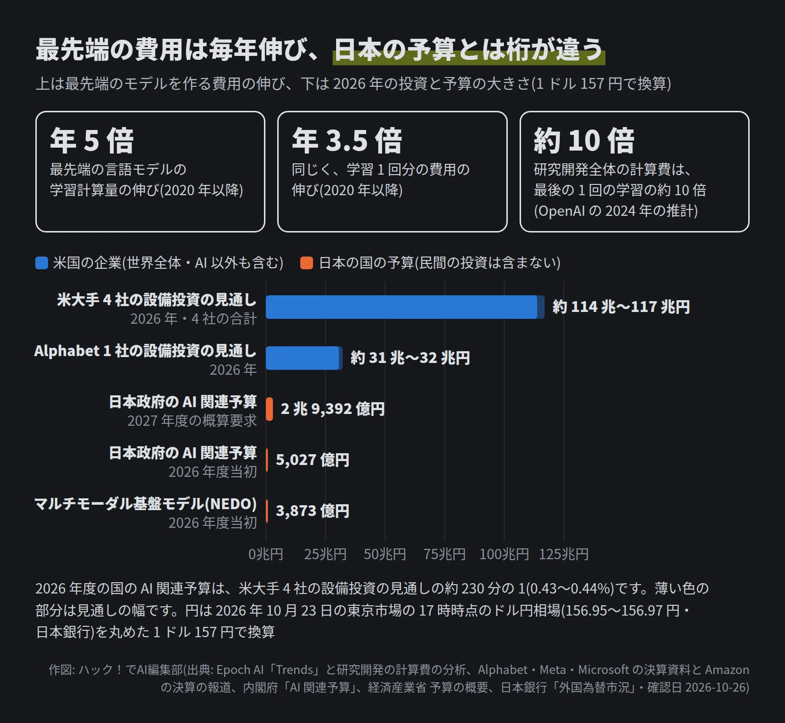 上に 3 つの数字。最先端の言語モデルの学習計算量は年 5 倍、学習 1 回分の費用は年 3.5 倍、研究開発全体の計算費は最後の 1 回の学習の約 10 倍。下の横棒グラフは、米大手 4 社の 2026 年の設備投資の見通しが約 114 兆〜117 兆円、Alphabet 1 社が約 31 兆〜32 兆円、日本政府の AI 関連予算は 2027 年度の概算要求が 2 兆 9,392 億円、2026 年度当初が 5,027 億円、マルチモーダル基盤モデルの事業が 3,873 億円