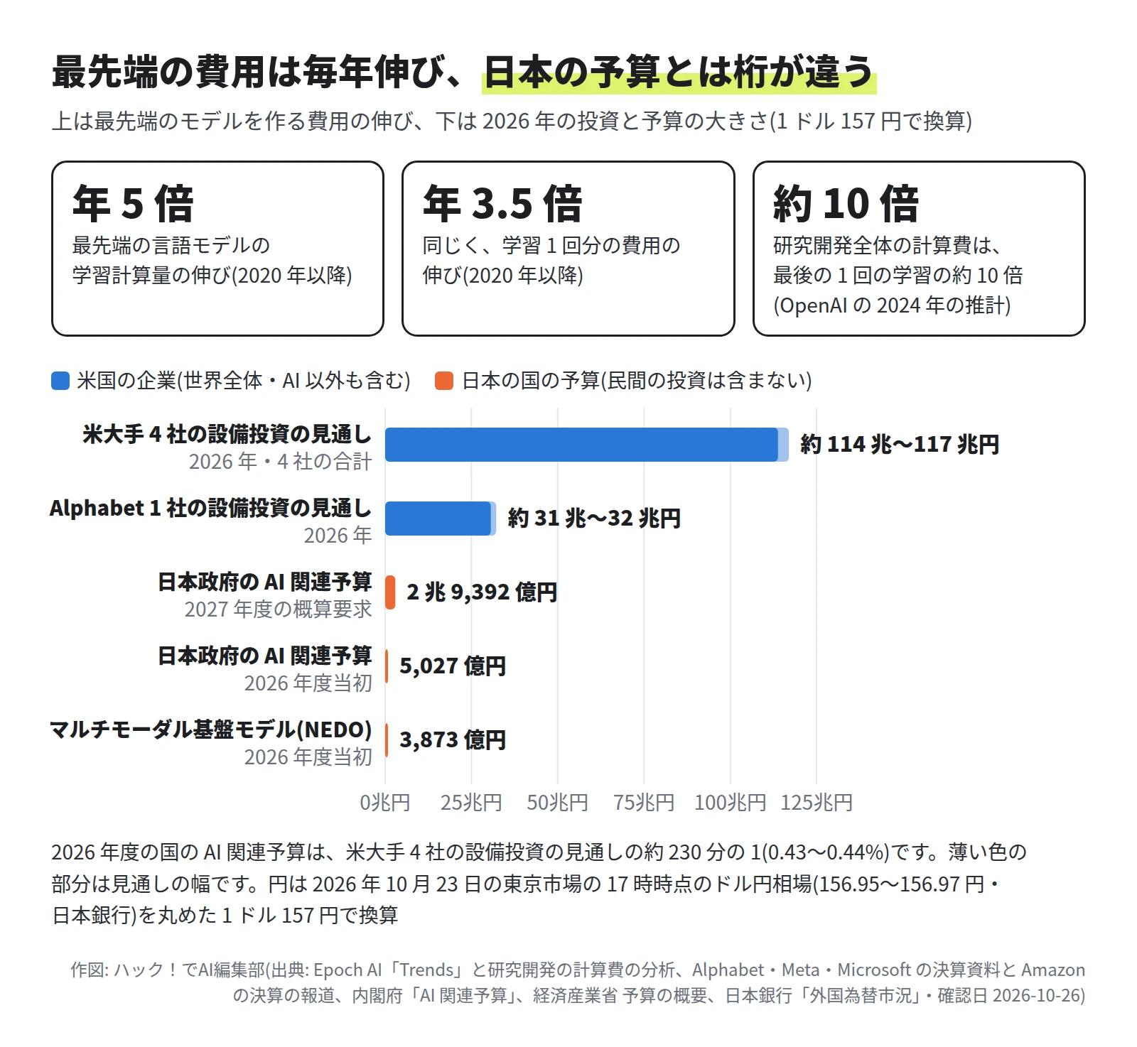 上に 3 つの数字。最先端の言語モデルの学習計算量は年 5 倍、学習 1 回分の費用は年 3.5 倍、研究開発全体の計算費は最後の 1 回の学習の約 10 倍。下の横棒グラフは、米大手 4 社の 2026 年の設備投資の見通しが約 114 兆〜117 兆円、Alphabet 1 社が約 31 兆〜32 兆円、日本政府の AI 関連予算は 2027 年度の概算要求が 2 兆 9,392 億円、2026 年度当初が 5,027 億円、マルチモーダル基盤モデルの事業が 3,873 億円