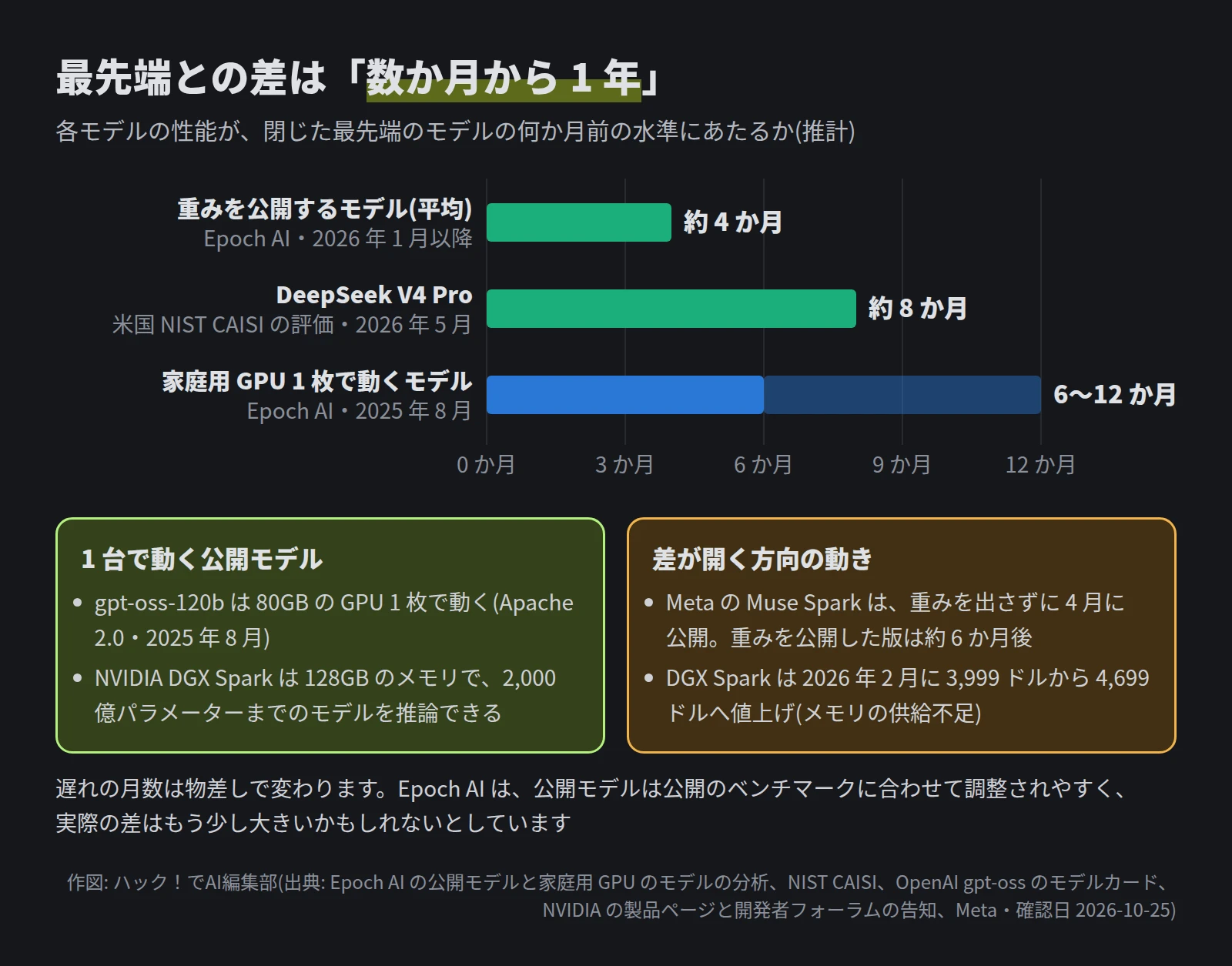 横棒グラフ。重みを公開するモデルの平均は約 4 か月遅れ(Epoch AI・2026年1月以降)、DeepSeek V4 Pro は約 8 か月遅れ(米国 NIST CAISI・2026年5月)、家庭用 GPU 1 枚で動くモデルは 6〜12 か月遅れ(Epoch AI・2025年8月)。下に、gpt-oss-120b は 80GB の GPU 1 枚で動く、DGX Spark は 2,000 億パラメーターまで推論できる、Meta の Muse Spark は重みを出さずに 4 月に公開し重みを公開した版は約 6 か月後、DGX Spark は 2026年2月に 3,999 ドルから 4,699 ドルに値上げ