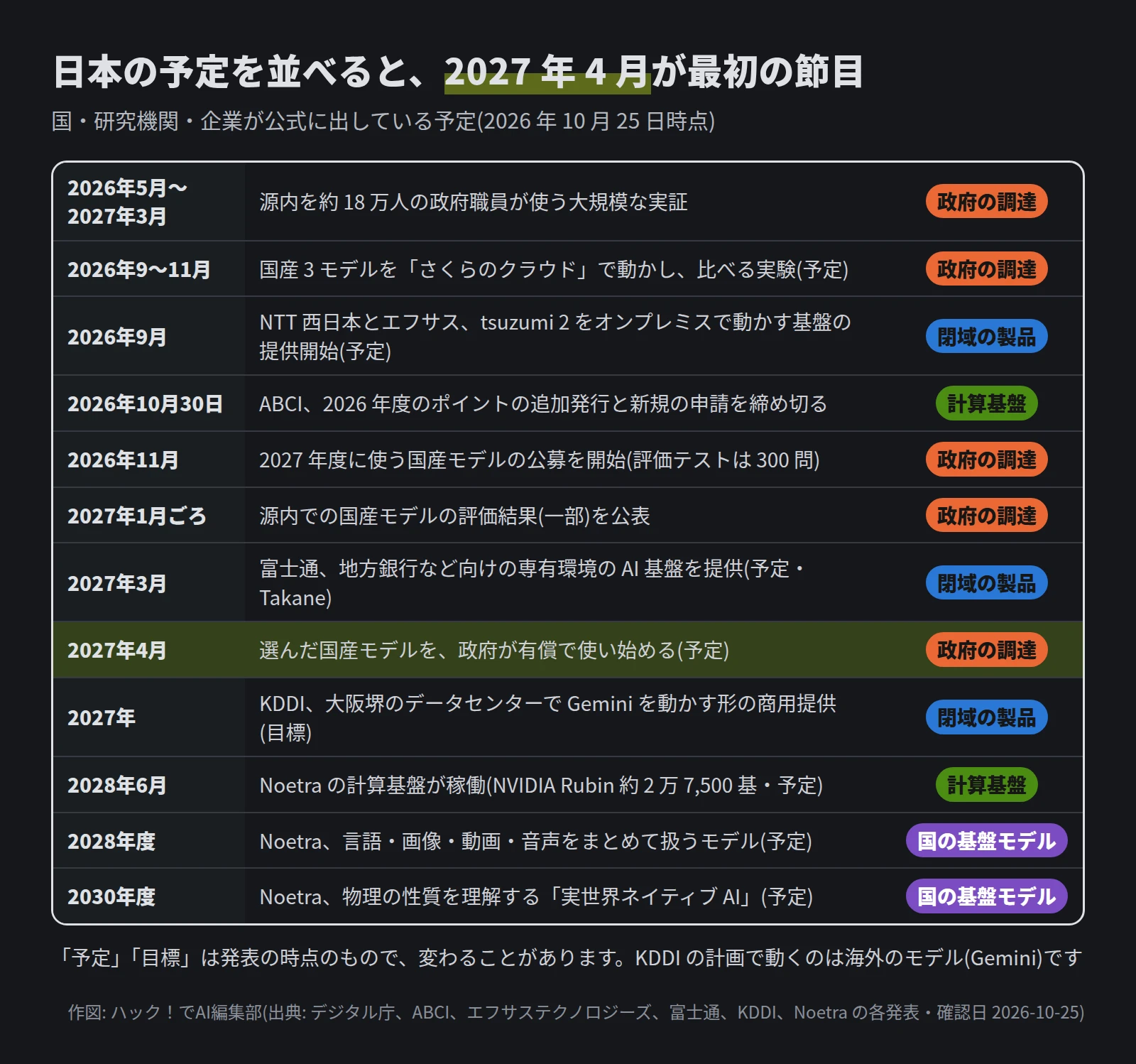 年表。2026年5月〜2027年3月 源内を約 18 万人の政府職員が使う実証、2026年9〜11月 国産 3 モデルをさくらのクラウドで比べる実験、2026年9月 tsuzumi 2 をオンプレミスで動かす基盤の提供開始、2026年10月30日 ABCI が今年度のポイントの追加発行と新規の申請を締め切る、2026年11月 2027年度に使う国産モデルの公募開始、2027年1月ごろ 評価結果の一部を公表、2027年3月 富士通の地方銀行向け AI 基盤、2027年4月 政府が国産モデルを有償で使い始める、2027年 KDDI が Gemini を動かす形の商用提供、2028年6月 Noetra の計算基盤が稼働、2028年度 Noetra の言語・画像・動画・音声をまとめて扱うモデル、2030年度 実世界ネイティブ AI