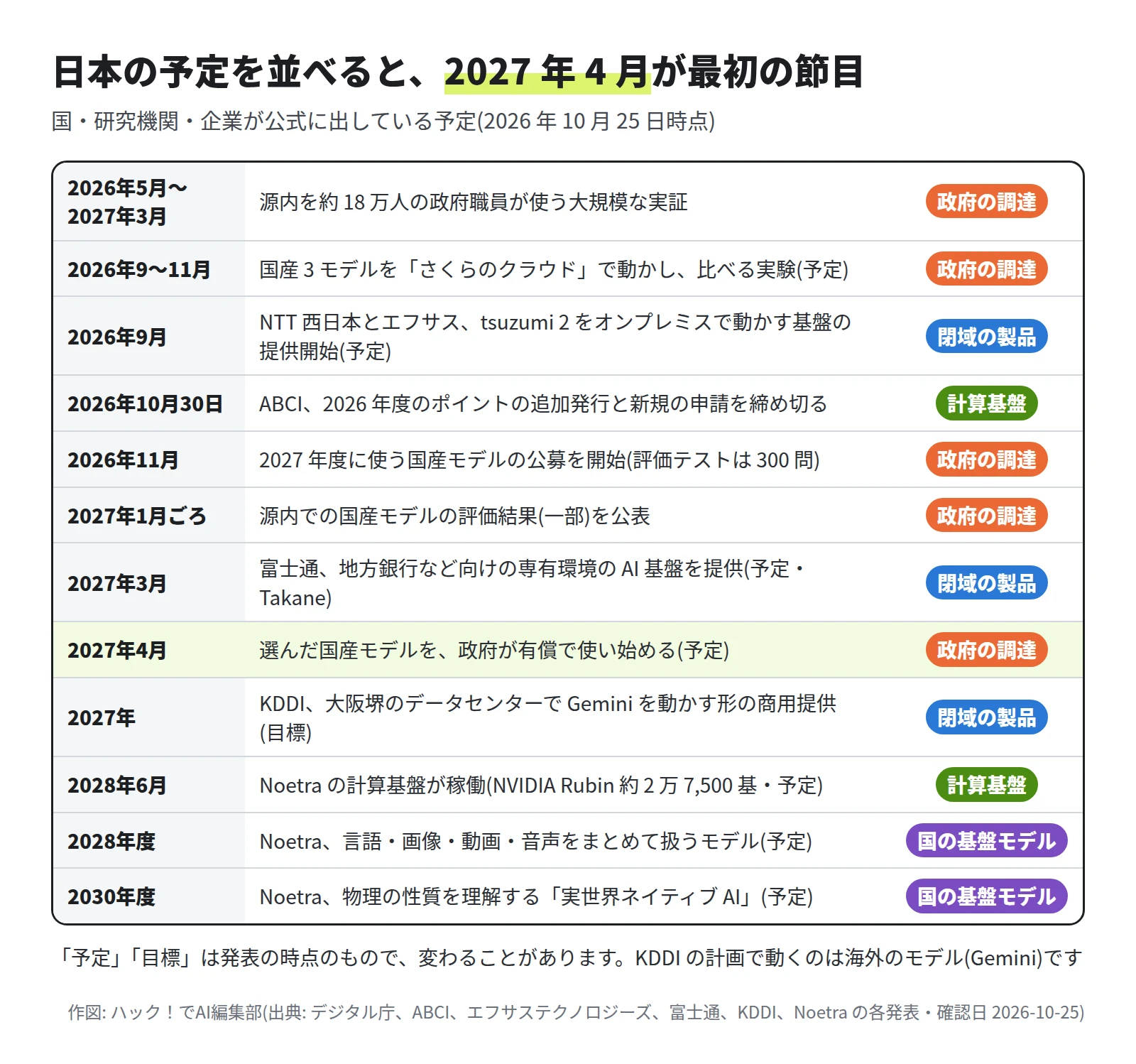 年表。2026年5月〜2027年3月 源内を約 18 万人の政府職員が使う実証、2026年9〜11月 国産 3 モデルをさくらのクラウドで比べる実験、2026年9月 tsuzumi 2 をオンプレミスで動かす基盤の提供開始、2026年10月30日 ABCI が今年度のポイントの追加発行と新規の申請を締め切る、2026年11月 2027年度に使う国産モデルの公募開始、2027年1月ごろ 評価結果の一部を公表、2027年3月 富士通の地方銀行向け AI 基盤、2027年4月 政府が国産モデルを有償で使い始める、2027年 KDDI が Gemini を動かす形の商用提供、2028年6月 Noetra の計算基盤が稼働、2028年度 Noetra の言語・画像・動画・音声をまとめて扱うモデル、2030年度 実世界ネイティブ AI