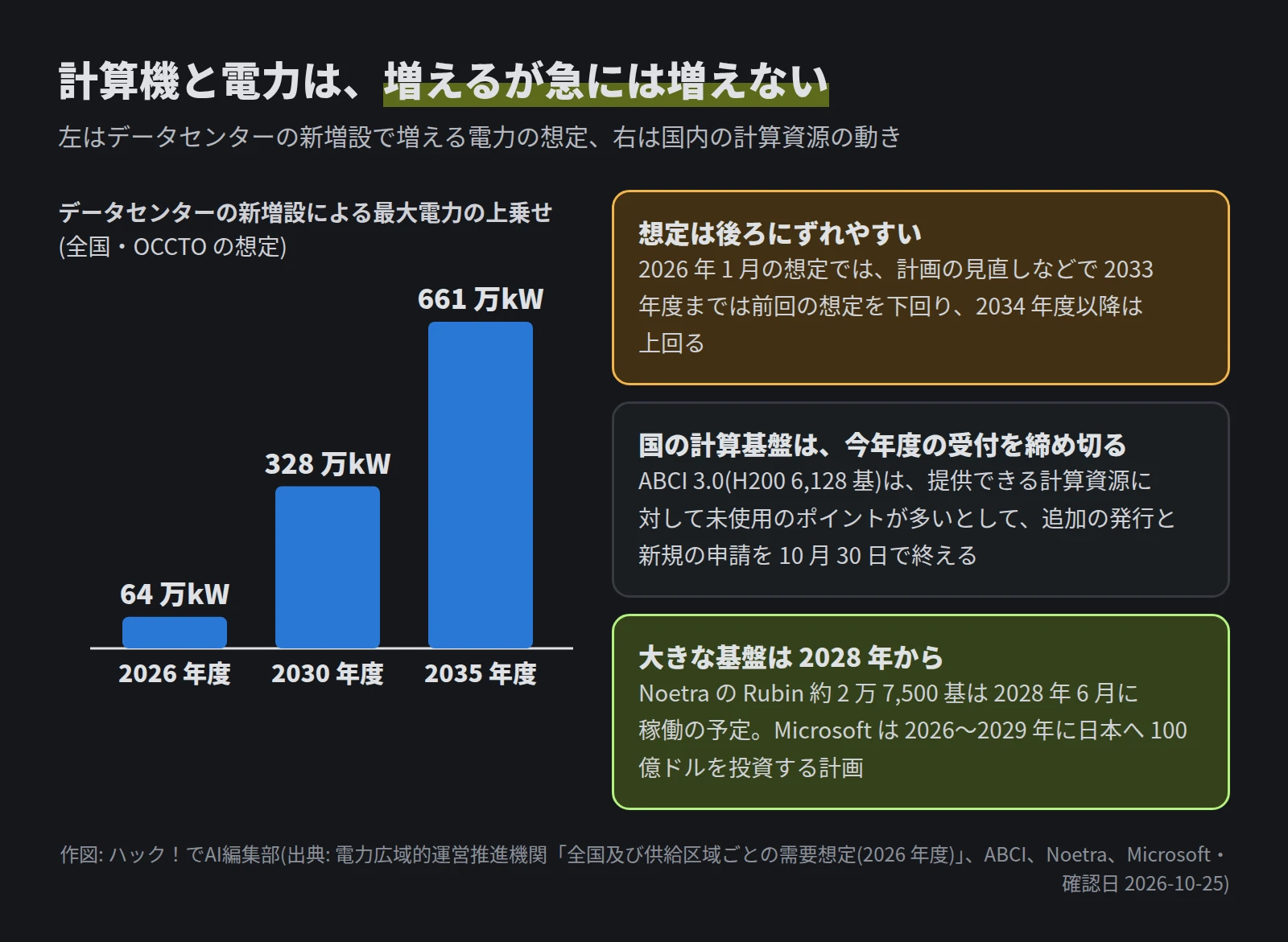 棒グラフ。データセンターの新増設による最大電力の上乗せは、2026 年度 64 万kW、2030 年度 328 万kW、2035 年度 661 万kW(OCCTO の想定)。右に、2033 年度までは前回の想定を下回る、ABCI 3.0 は今年度の追加の発行と新規の申請を 10月30日で終える、Noetra の Rubin 約 2 万 7,500 基は 2028年6月稼働予定、Microsoft は 2026〜2029 年に日本へ 100 億ドルを投資する計画