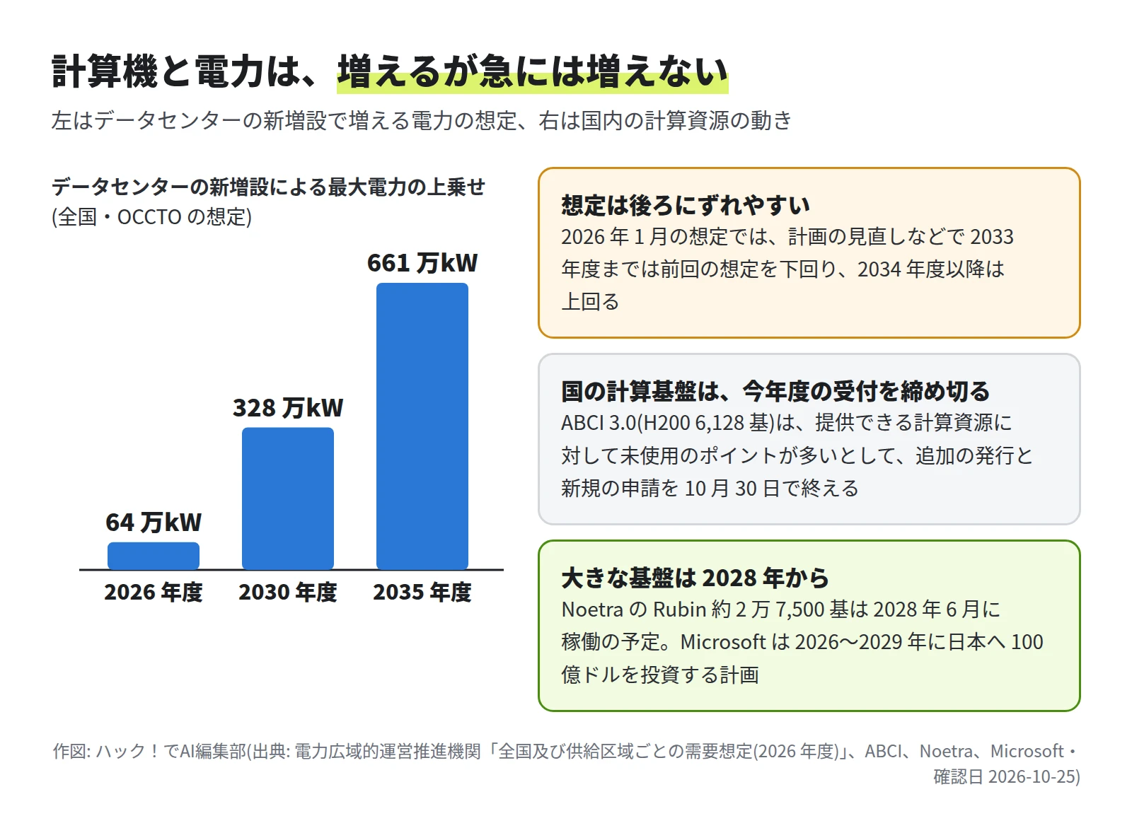 棒グラフ。データセンターの新増設による最大電力の上乗せは、2026 年度 64 万kW、2030 年度 328 万kW、2035 年度 661 万kW(OCCTO の想定)。右に、2033 年度までは前回の想定を下回る、ABCI 3.0 は今年度の追加の発行と新規の申請を 10月30日で終える、Noetra の Rubin 約 2 万 7,500 基は 2028年6月稼働予定、Microsoft は 2026〜2029 年に日本へ 100 億ドルを投資する計画
