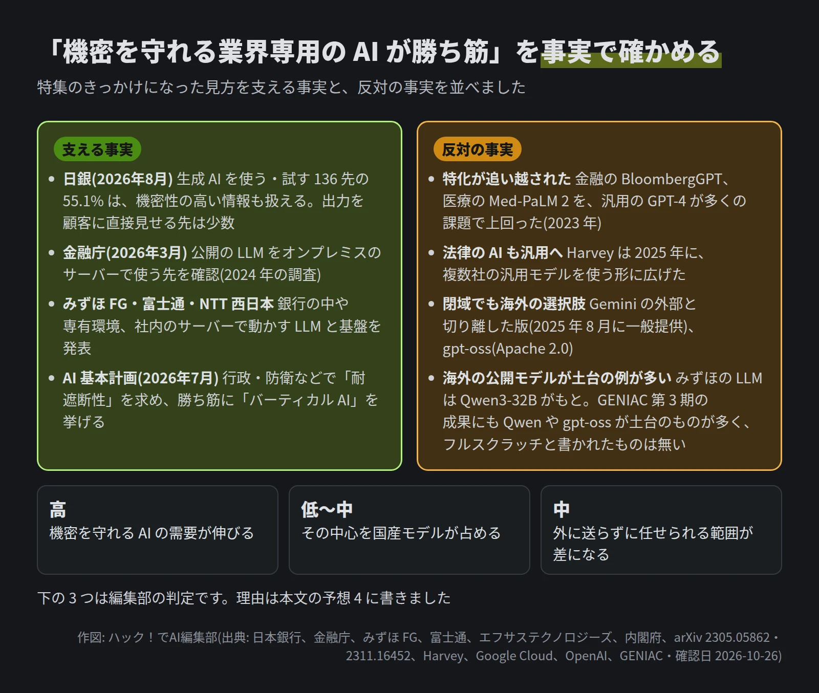 左は支える事実で、日銀の調査で生成 AI を使う・試す 136 先の 55.1% は機密性の高い情報も扱え、出力を顧客に直接見せる先は少数、金融庁は公開の LLM をオンプレミスで使う先を確認、みずほ FG・富士通・NTT 西日本が銀行の中や専有環境、社内のサーバーで動かす LLM と基盤、AI 基本計画は耐遮断性を求めバーティカル AI を勝ち筋に挙げる。右は反対の事実で、BloombergGPT と Med-PaLM 2 を汎用の GPT-4 が上回った、Harvey は複数社の汎用モデルへ、Gemini の外部と切り離した版と gpt-oss、海外の公開モデルが土台の例が多く、みずほの LLM は Qwen3-32B がもと、GENIAC 第 3 期の成果にも Qwen や gpt-oss が土台のものが多くフルスクラッチと書かれたものは無い。判定は、需要が伸びるが高、中心を国産モデルが占めるが低〜中、外に送らずに任せられる範囲が差になるが中