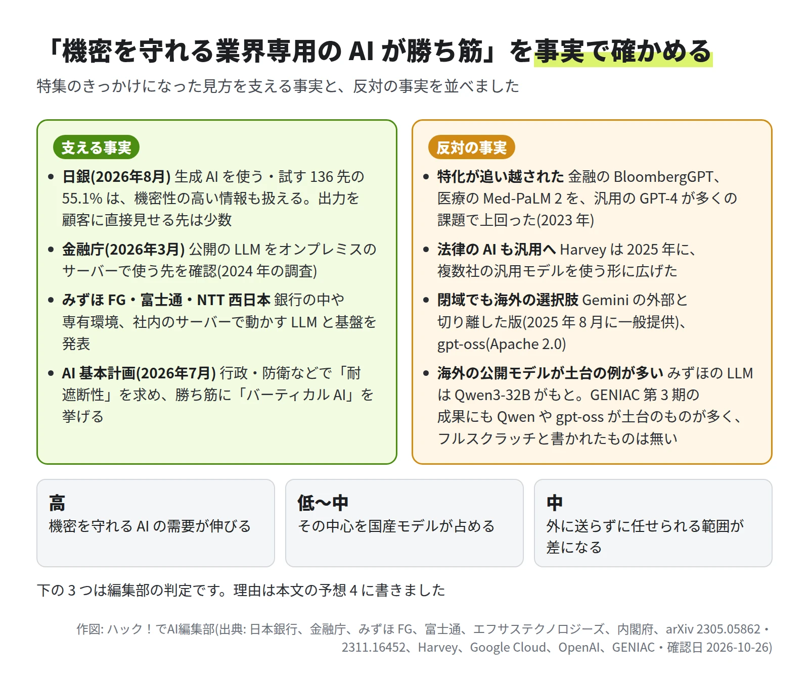 左は支える事実で、日銀の調査で生成 AI を使う・試す 136 先の 55.1% は機密性の高い情報も扱え、出力を顧客に直接見せる先は少数、金融庁は公開の LLM をオンプレミスで使う先を確認、みずほ FG・富士通・NTT 西日本が銀行の中や専有環境、社内のサーバーで動かす LLM と基盤、AI 基本計画は耐遮断性を求めバーティカル AI を勝ち筋に挙げる。右は反対の事実で、BloombergGPT と Med-PaLM 2 を汎用の GPT-4 が上回った、Harvey は複数社の汎用モデルへ、Gemini の外部と切り離した版と gpt-oss、海外の公開モデルが土台の例が多く、みずほの LLM は Qwen3-32B がもと、GENIAC 第 3 期の成果にも Qwen や gpt-oss が土台のものが多くフルスクラッチと書かれたものは無い。判定は、需要が伸びるが高、中心を国産モデルが占めるが低〜中、外に送らずに任せられる範囲が差になるが中
