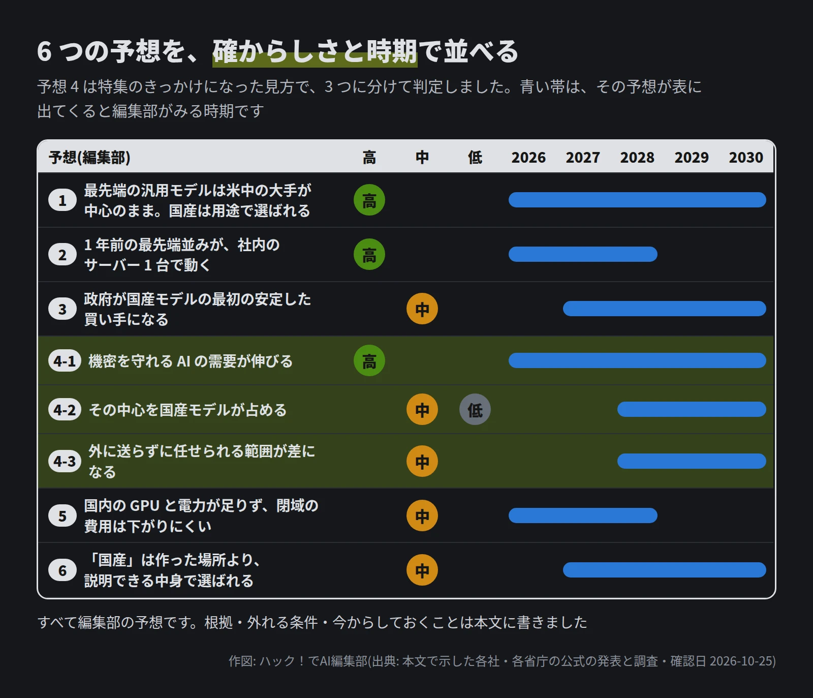 表。1 最先端の汎用モデルは米中の大手が中心のまま、国産は用途で選ばれる: 高・2026〜2030年。2 1 年前の最先端並みが社内のサーバー 1 台で動く: 高・2026〜2028年。3 政府が国産モデルの最初の安定した買い手になる: 中・2027〜2030年。4-1 機密を守れる AI の需要が伸びる: 高・2026〜2030年。4-2 その中心を国産モデルが占める: 低〜中・2028〜2030年。4-3 外に送らずに任せられる範囲が差になる: 中・2028〜2030年。5 国内の GPU と電力が足りず閉域の費用は下がりにくい: 中・2026〜2028年。6 国産は作った場所より説明できる中身で選ばれる: 中・2027〜2030年