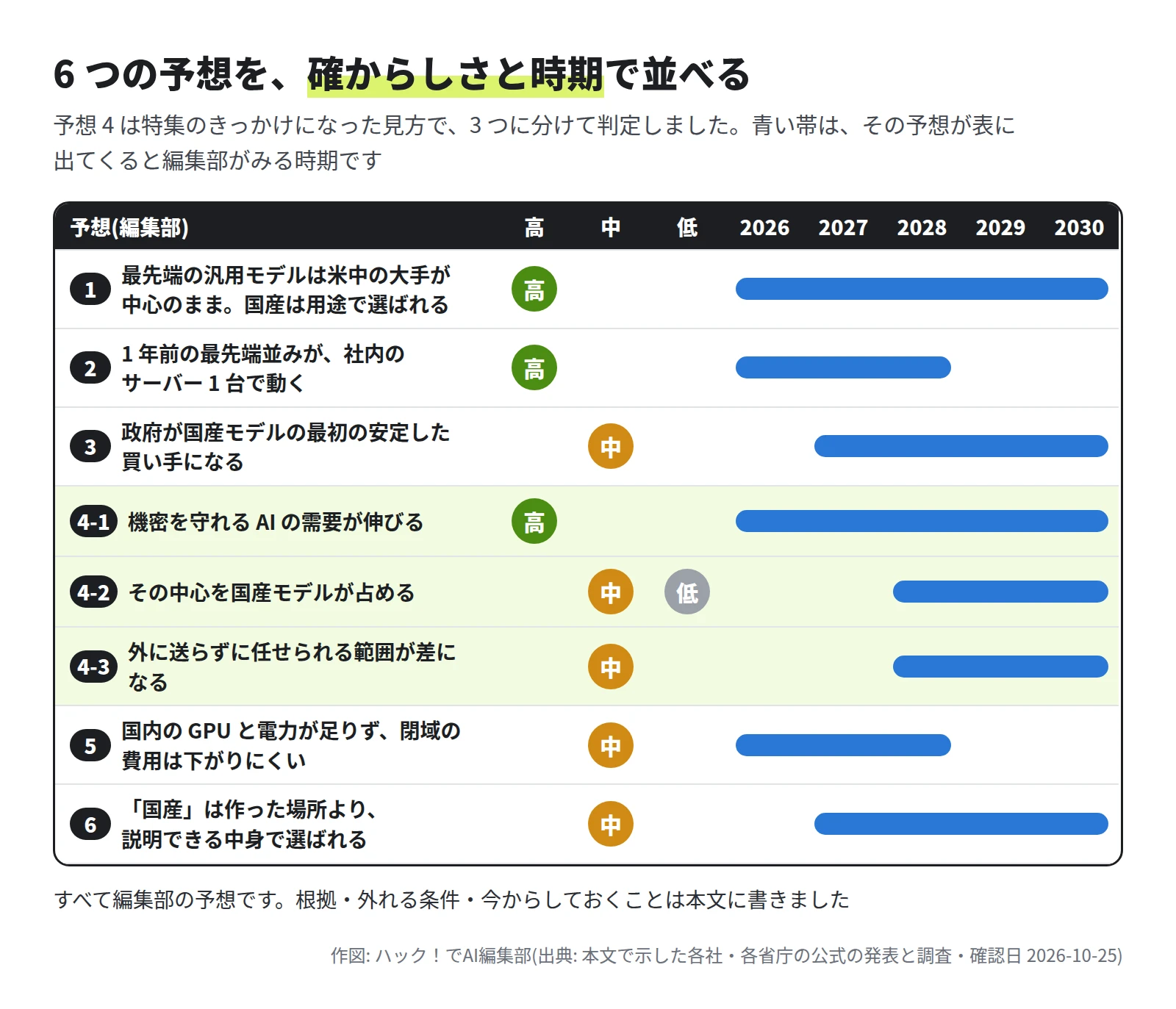 表。1 最先端の汎用モデルは米中の大手が中心のまま、国産は用途で選ばれる: 高・2026〜2030年。2 1 年前の最先端並みが社内のサーバー 1 台で動く: 高・2026〜2028年。3 政府が国産モデルの最初の安定した買い手になる: 中・2027〜2030年。4-1 機密を守れる AI の需要が伸びる: 高・2026〜2030年。4-2 その中心を国産モデルが占める: 低〜中・2028〜2030年。4-3 外に送らずに任せられる範囲が差になる: 中・2028〜2030年。5 国内の GPU と電力が足りず閉域の費用は下がりにくい: 中・2026〜2028年。6 国産は作った場所より説明できる中身で選ばれる: 中・2027〜2030年