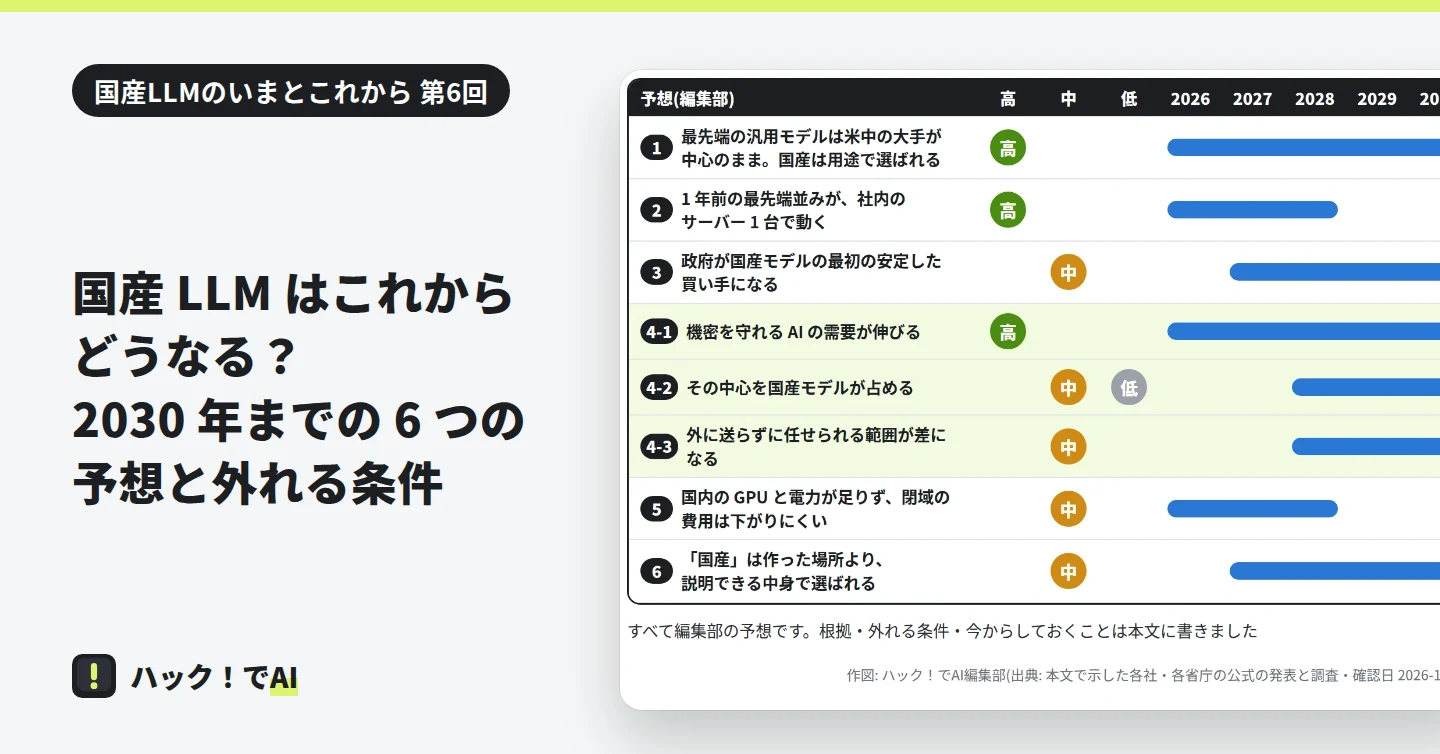 国産 LLM の 6 つの予想を、確からしさ(高・中・低)と時期(2026〜2030 年)で並べた図