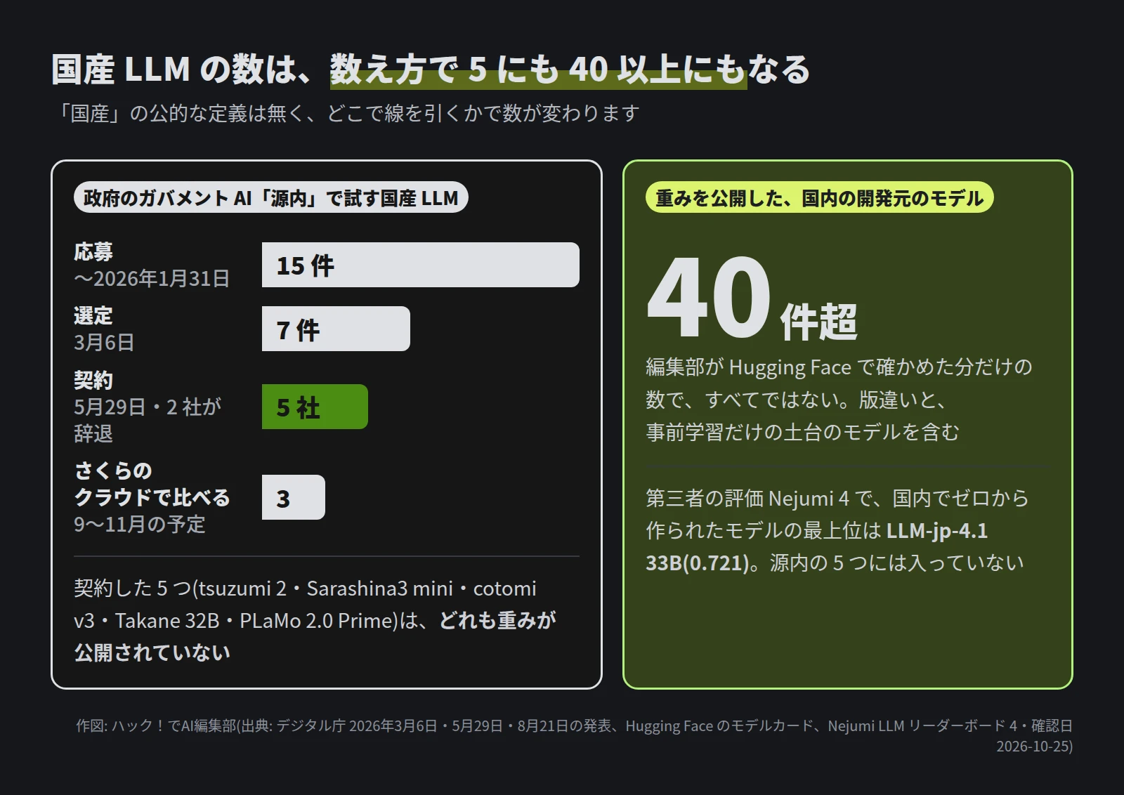 源内で試す国産 LLM は、応募 15 件、選定 7 件、契約 5 社、さくらのクラウドで比べるのは 3 つ。契約した 5 つ(tsuzumi 2・Sarashina3 mini・cotomi v3・Takane 32B・PLaMo 2.0 Prime)はどれも重みが公開されていない。重みを公開した国内の開発元のモデルは、編集部が確かめた範囲だけで 40 件超(すべてではない)。Nejumi 4 で国内でゼロから作られたモデルの最上位は LLM-jp-4.1 33B の 0.721