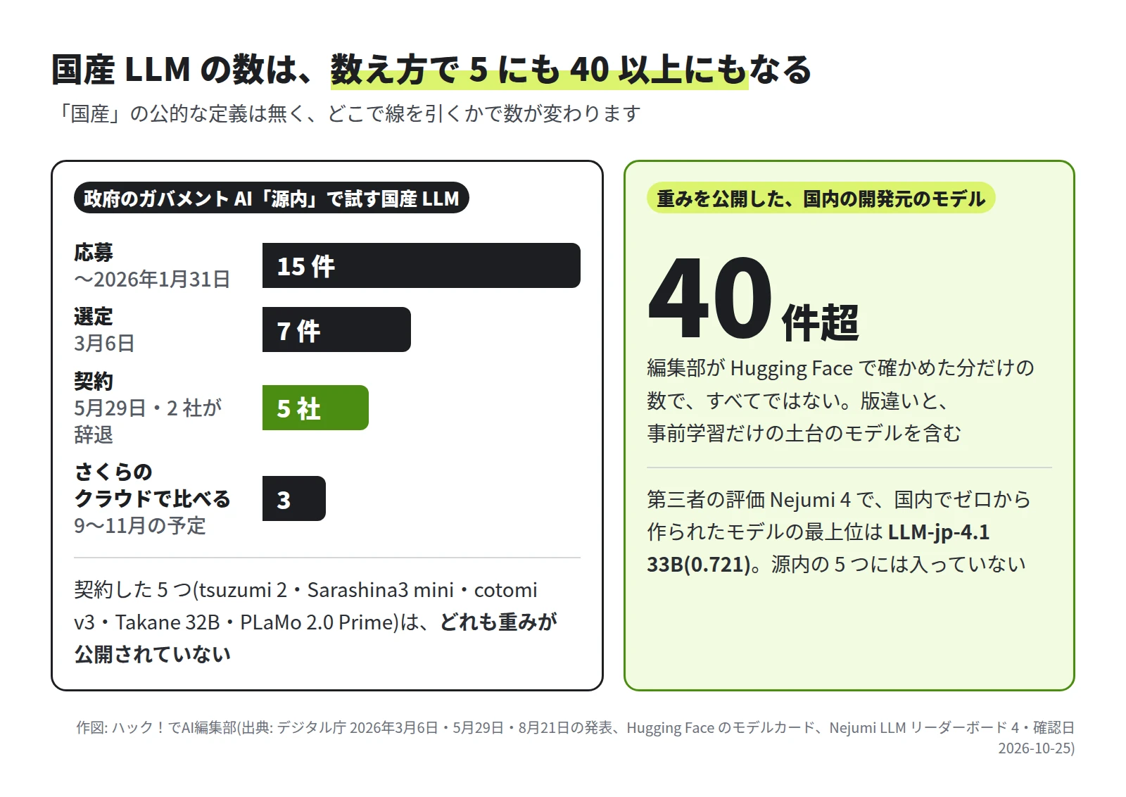 源内で試す国産 LLM は、応募 15 件、選定 7 件、契約 5 社、さくらのクラウドで比べるのは 3 つ。契約した 5 つ(tsuzumi 2・Sarashina3 mini・cotomi v3・Takane 32B・PLaMo 2.0 Prime)はどれも重みが公開されていない。重みを公開した国内の開発元のモデルは、編集部が確かめた範囲だけで 40 件超(すべてではない)。Nejumi 4 で国内でゼロから作られたモデルの最上位は LLM-jp-4.1 33B の 0.721