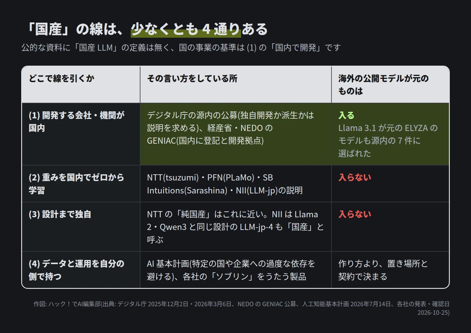 国産の線は少なくとも 4 通り。(1) 開発する会社・機関が国内(デジタル庁の源内の公募、GENIAC。海外の公開モデルが元のものも入る)。(2) 重みを国内でゼロから学習(NTT・PFN・SB Intuitions・NII の説明)。(3) 設計まで独自(NTT の純国産はこれに近い)。(4) データと運用を自分の側で持つ(AI 基本計画の、特定の国や企業への過度な依存を避ける)