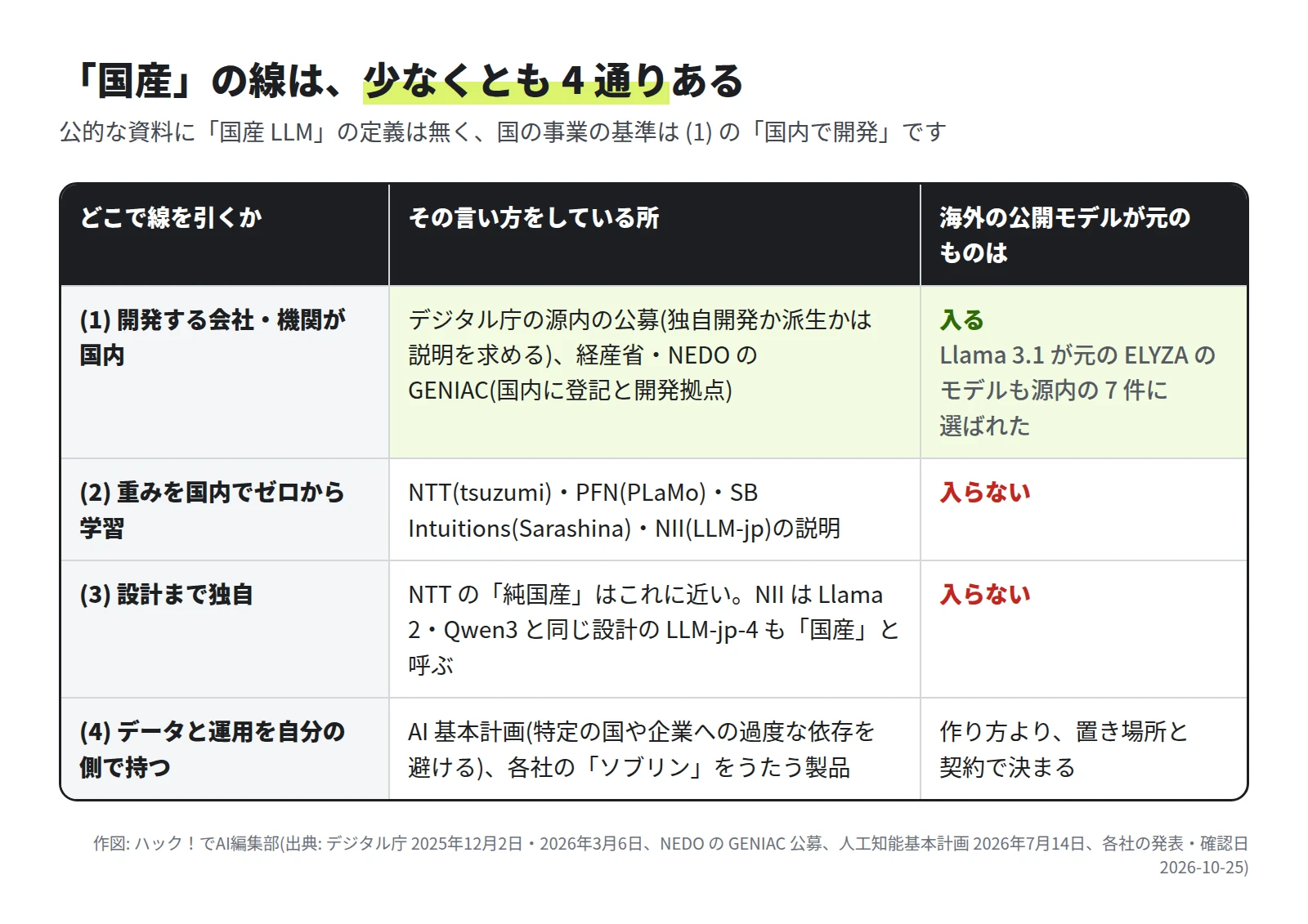 国産の線は少なくとも 4 通り。(1) 開発する会社・機関が国内(デジタル庁の源内の公募、GENIAC。海外の公開モデルが元のものも入る)。(2) 重みを国内でゼロから学習(NTT・PFN・SB Intuitions・NII の説明)。(3) 設計まで独自(NTT の純国産はこれに近い)。(4) データと運用を自分の側で持つ(AI 基本計画の、特定の国や企業への過度な依存を避ける)