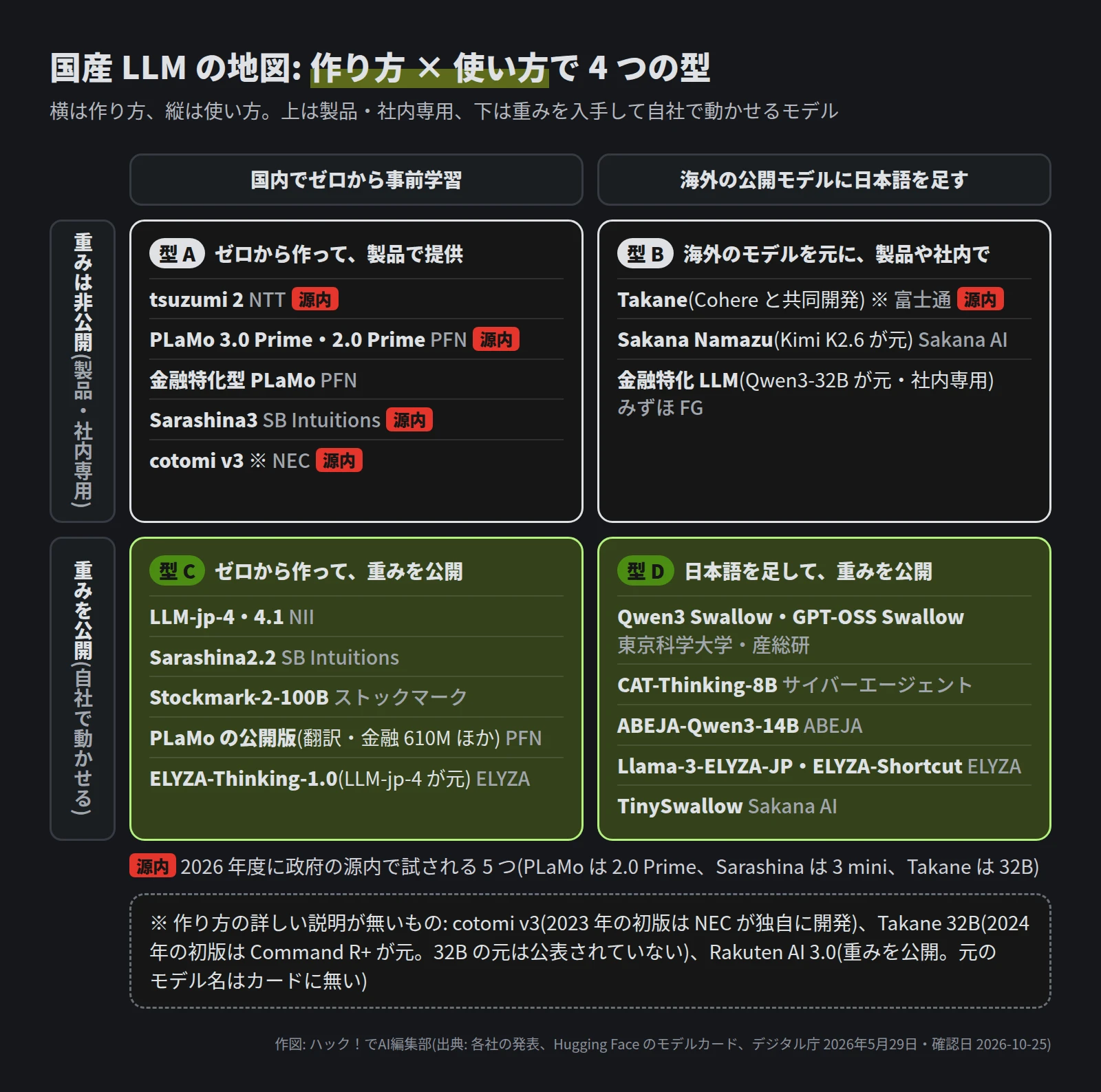 横は作り方(国内でゼロから事前学習/海外の公開モデルに日本語を足す)、縦は使い方(重みは非公開/重みを公開)の 4 つの型。型 A(ゼロから・製品)は tsuzumi 2・PLaMo 3.0 Prime と 2.0 Prime・金融特化型 PLaMo・Sarashina3・cotomi v3。型 B(海外のモデルが元・製品や社内)は Takane・Sakana Namazu・みずほ FG の金融特化 LLM。型 C(ゼロから・重みを公開)は LLM-jp-4 と 4.1・Sarashina2.2・Stockmark-2-100B・PLaMo の公開版・ELYZA-Thinking-1.0。型 D(日本語を足して重みを公開)は Qwen3 Swallow と GPT-OSS Swallow・CAT-Thinking-8B・ABEJA-Qwen3-14B・Llama-3-ELYZA-JP と ELYZA-Shortcut・TinySwallow。源内の 5 つは上の段にある