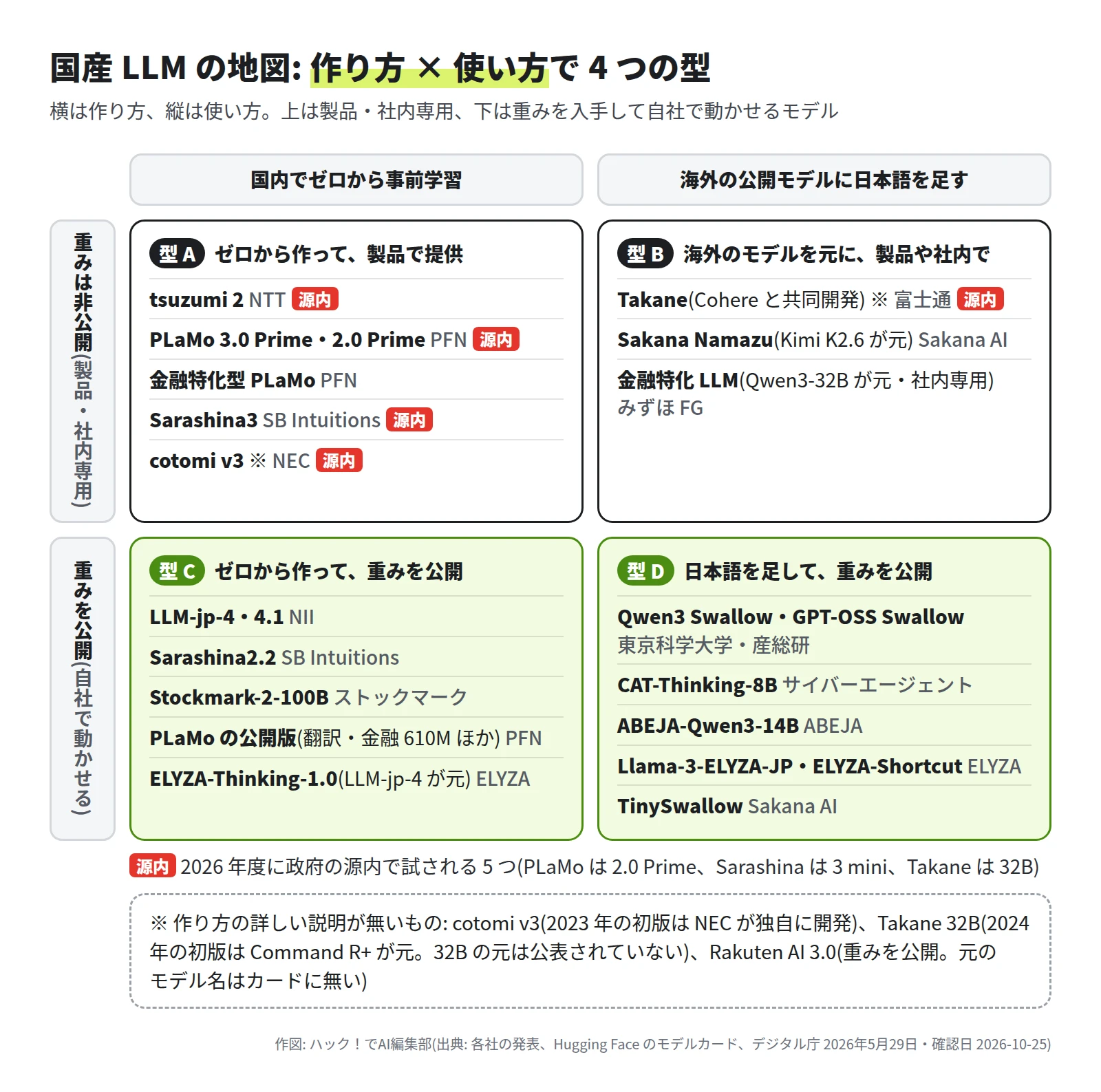 横は作り方(国内でゼロから事前学習/海外の公開モデルに日本語を足す)、縦は使い方(重みは非公開/重みを公開)の 4 つの型。型 A(ゼロから・製品)は tsuzumi 2・PLaMo 3.0 Prime と 2.0 Prime・金融特化型 PLaMo・Sarashina3・cotomi v3。型 B(海外のモデルが元・製品や社内)は Takane・Sakana Namazu・みずほ FG の金融特化 LLM。型 C(ゼロから・重みを公開)は LLM-jp-4 と 4.1・Sarashina2.2・Stockmark-2-100B・PLaMo の公開版・ELYZA-Thinking-1.0。型 D(日本語を足して重みを公開)は Qwen3 Swallow と GPT-OSS Swallow・CAT-Thinking-8B・ABEJA-Qwen3-14B・Llama-3-ELYZA-JP と ELYZA-Shortcut・TinySwallow。源内の 5 つは上の段にある