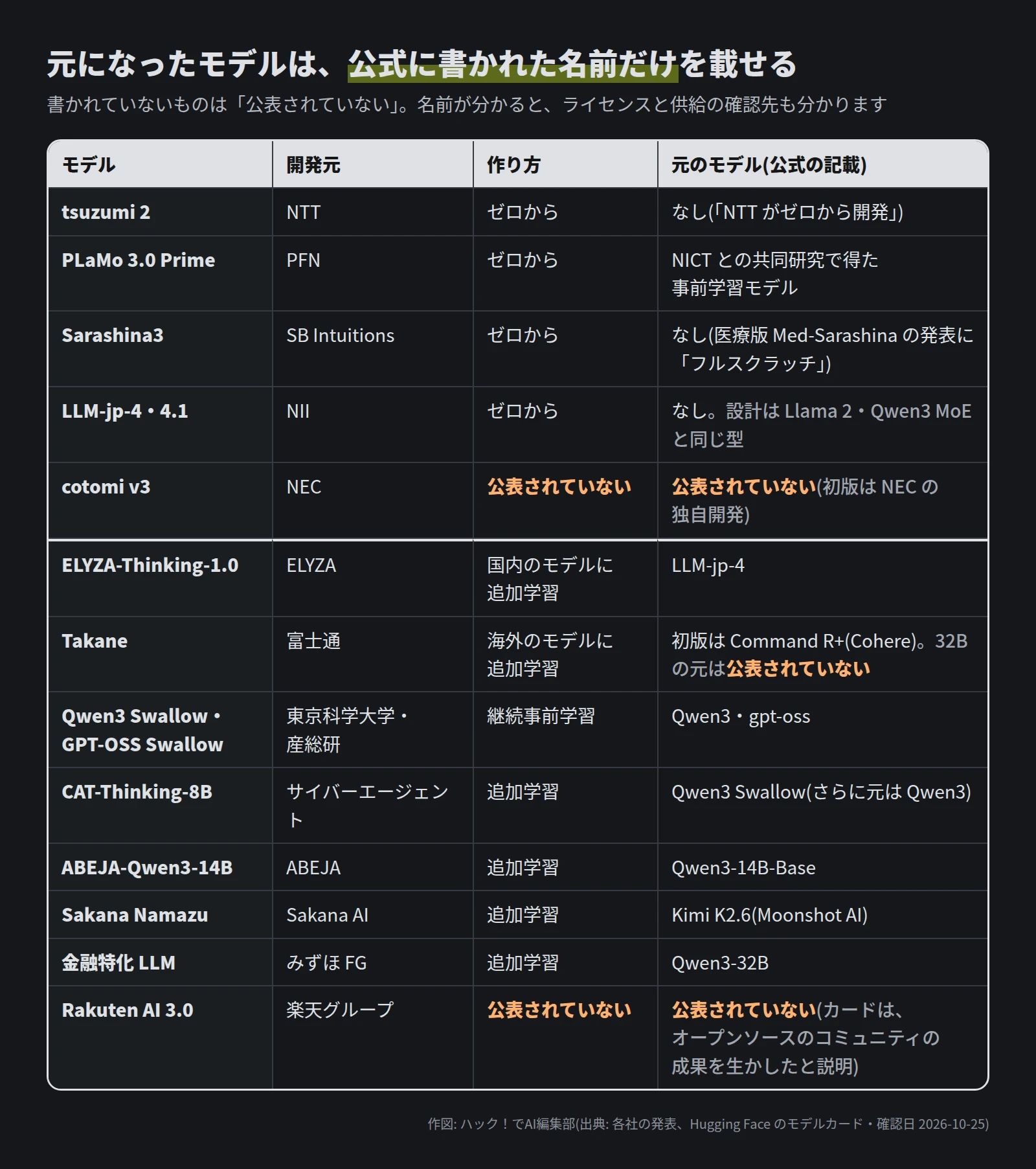 モデルごとの開発元・作り方・元のモデルの表。tsuzumi 2・PLaMo 3.0 Prime・Sarashina3・LLM-jp-4 と 4.1 はゼロから(PLaMo 3.0 Prime は NICT との共同研究で得た事前学習モデルが元、LLM-jp の設計は Llama 2・Qwen3 MoE と同じ型)。cotomi v3 は作り方も元のモデルも公表されていない。ELYZA-Thinking-1.0 は LLM-jp-4、Takane は初版が Command R+ で 32B の元は公表されていない、Swallow は Qwen3・gpt-oss、CAT-Thinking-8B は Qwen3 Swallow、ABEJA-Qwen3-14B は Qwen3-14B-Base、Sakana Namazu は Kimi K2.6、みずほ FG の金融特化 LLM は Qwen3-32B、Rakuten AI 3.0 は公表されていない