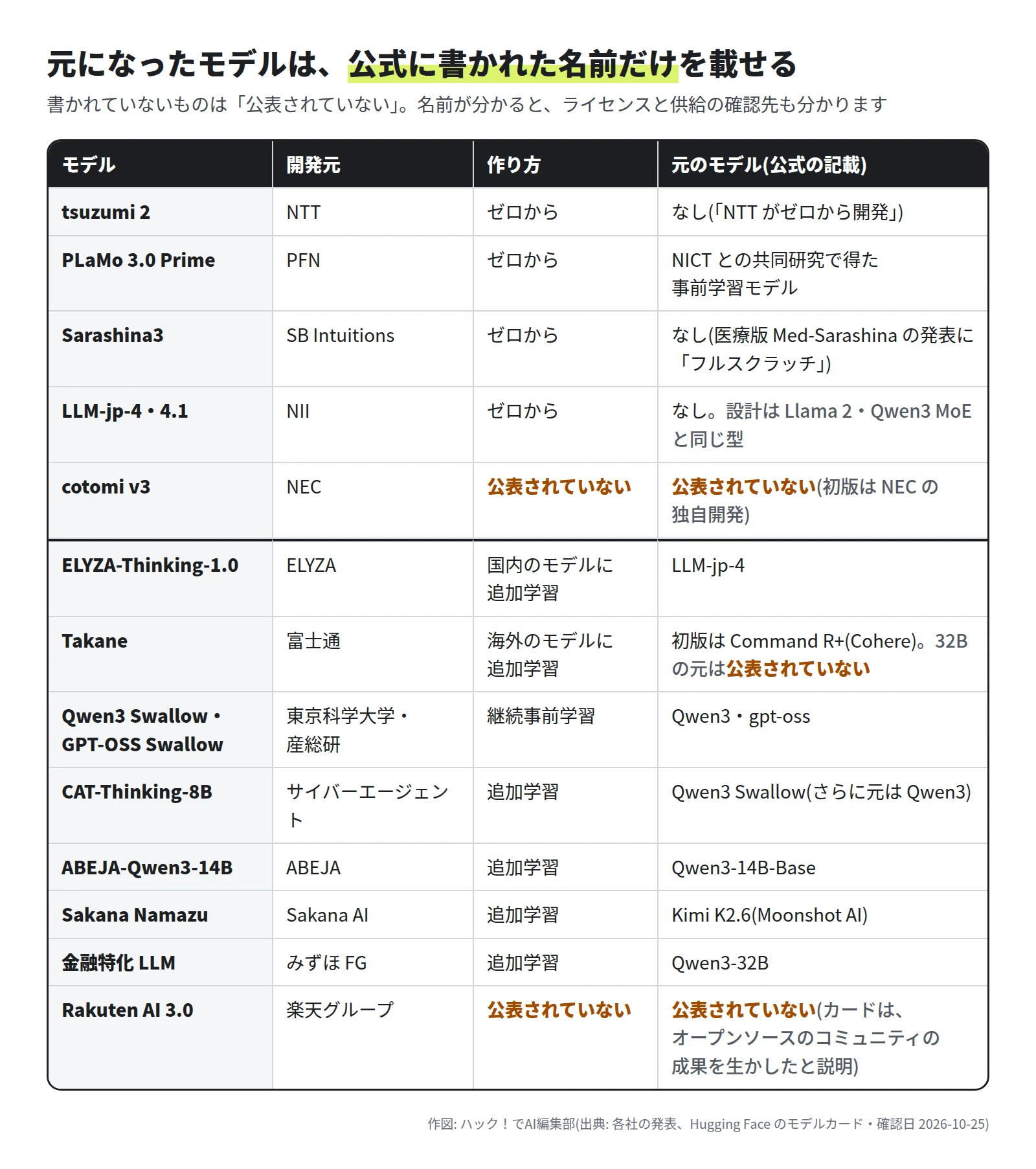 モデルごとの開発元・作り方・元のモデルの表。tsuzumi 2・PLaMo 3.0 Prime・Sarashina3・LLM-jp-4 と 4.1 はゼロから(PLaMo 3.0 Prime は NICT との共同研究で得た事前学習モデルが元、LLM-jp の設計は Llama 2・Qwen3 MoE と同じ型)。cotomi v3 は作り方も元のモデルも公表されていない。ELYZA-Thinking-1.0 は LLM-jp-4、Takane は初版が Command R+ で 32B の元は公表されていない、Swallow は Qwen3・gpt-oss、CAT-Thinking-8B は Qwen3 Swallow、ABEJA-Qwen3-14B は Qwen3-14B-Base、Sakana Namazu は Kimi K2.6、みずほ FG の金融特化 LLM は Qwen3-32B、Rakuten AI 3.0 は公表されていない
