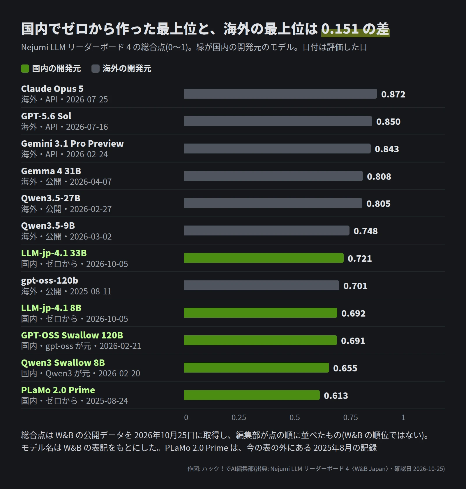 Nejumi LLM リーダーボード 4 の総合点の横棒グラフ。Claude Opus 5 0.872、GPT-5.6 Sol 0.850、Gemini 3.1 Pro Preview 0.843、Gemma 4 31B 0.808、Qwen3.5-27B 0.805、Qwen3.5-9B 0.748、LLM-jp-4.1 33B 0.721、gpt-oss-120b 0.701、LLM-jp-4.1 8B 0.692、GPT-OSS Swallow 120B 0.691、Qwen3 Swallow 8B 0.655、PLaMo 2.0 Prime 0.613(2025 年 8 月の記録)。国内の開発元のモデルは緑