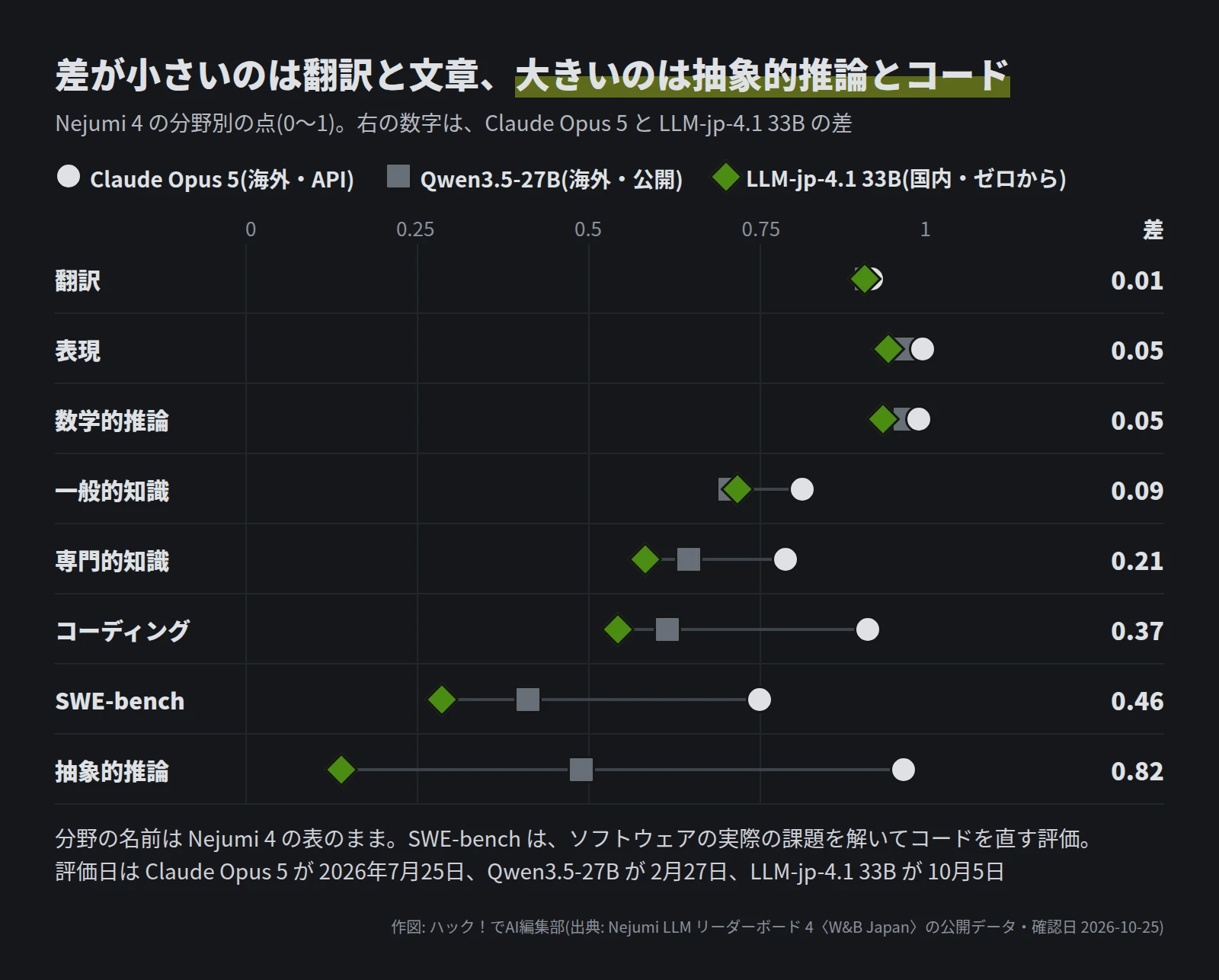 Nejumi 4 の分野別の点。Claude Opus 5・Qwen3.5-27B・LLM-jp-4.1 33B の順に、翻訳 0.913・0.906・0.903、表現 0.988・0.960・0.938、数学的推論 0.982・0.962・0.930、一般的知識 0.812・0.707・0.718、専門的知識 0.788・0.647・0.583、コーディング 0.908・0.615・0.543、SWE-bench 0.750・0.413・0.288、抽象的推論 0.960・0.490・0.140。Claude Opus 5 と LLM-jp-4.1 33B の差は、翻訳 0.01 から抽象的推論 0.82 まで