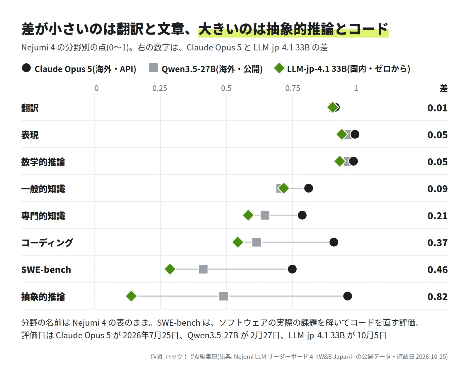Nejumi 4 の分野別の点。Claude Opus 5・Qwen3.5-27B・LLM-jp-4.1 33B の順に、翻訳 0.913・0.906・0.903、表現 0.988・0.960・0.938、数学的推論 0.982・0.962・0.930、一般的知識 0.812・0.707・0.718、専門的知識 0.788・0.647・0.583、コーディング 0.908・0.615・0.543、SWE-bench 0.750・0.413・0.288、抽象的推論 0.960・0.490・0.140。Claude Opus 5 と LLM-jp-4.1 33B の差は、翻訳 0.01 から抽象的推論 0.82 まで