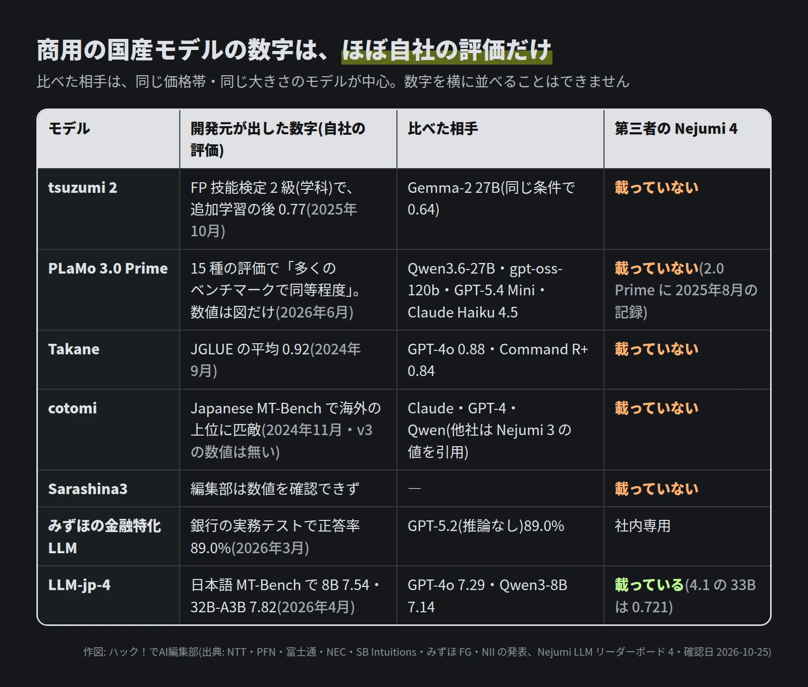 モデルごとの自社の評価と第三者の表の対応。tsuzumi 2 は FP 技能検定 2 級(学科)で追加学習の後 0.77、Gemma-2 27B は 0.64、Nejumi 4 には載っていない。PLaMo 3.0 Prime は 15 種の評価で多くのベンチマークで同等程度、相手は Qwen3.6-27B・gpt-oss-120b・GPT-5.4 Mini・Claude Haiku 4.5、載っていない。Takane は JGLUE の平均 0.92、載っていない。cotomi は Japanese MT-Bench、v3 の数値は無く、載っていない。Sarashina3 は数値を確認できず、載っていない。みずほの金融特化 LLM は銀行の実務テストで 89.0%、社内専用。LLM-jp-4 は日本語 MT-Bench 7.54 と 7.82 で、Nejumi 4 に載っている
