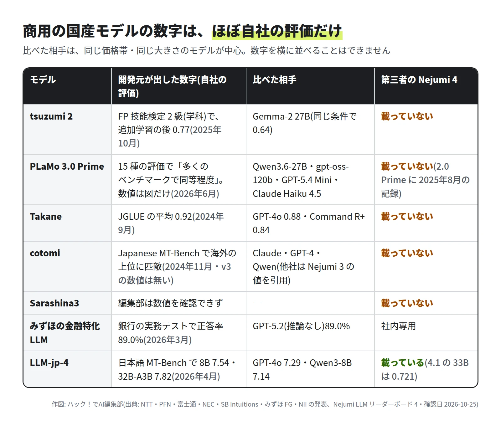 モデルごとの自社の評価と第三者の表の対応。tsuzumi 2 は FP 技能検定 2 級(学科)で追加学習の後 0.77、Gemma-2 27B は 0.64、Nejumi 4 には載っていない。PLaMo 3.0 Prime は 15 種の評価で多くのベンチマークで同等程度、相手は Qwen3.6-27B・gpt-oss-120b・GPT-5.4 Mini・Claude Haiku 4.5、載っていない。Takane は JGLUE の平均 0.92、載っていない。cotomi は Japanese MT-Bench、v3 の数値は無く、載っていない。Sarashina3 は数値を確認できず、載っていない。みずほの金融特化 LLM は銀行の実務テストで 89.0%、社内専用。LLM-jp-4 は日本語 MT-Bench 7.54 と 7.82 で、Nejumi 4 に載っている