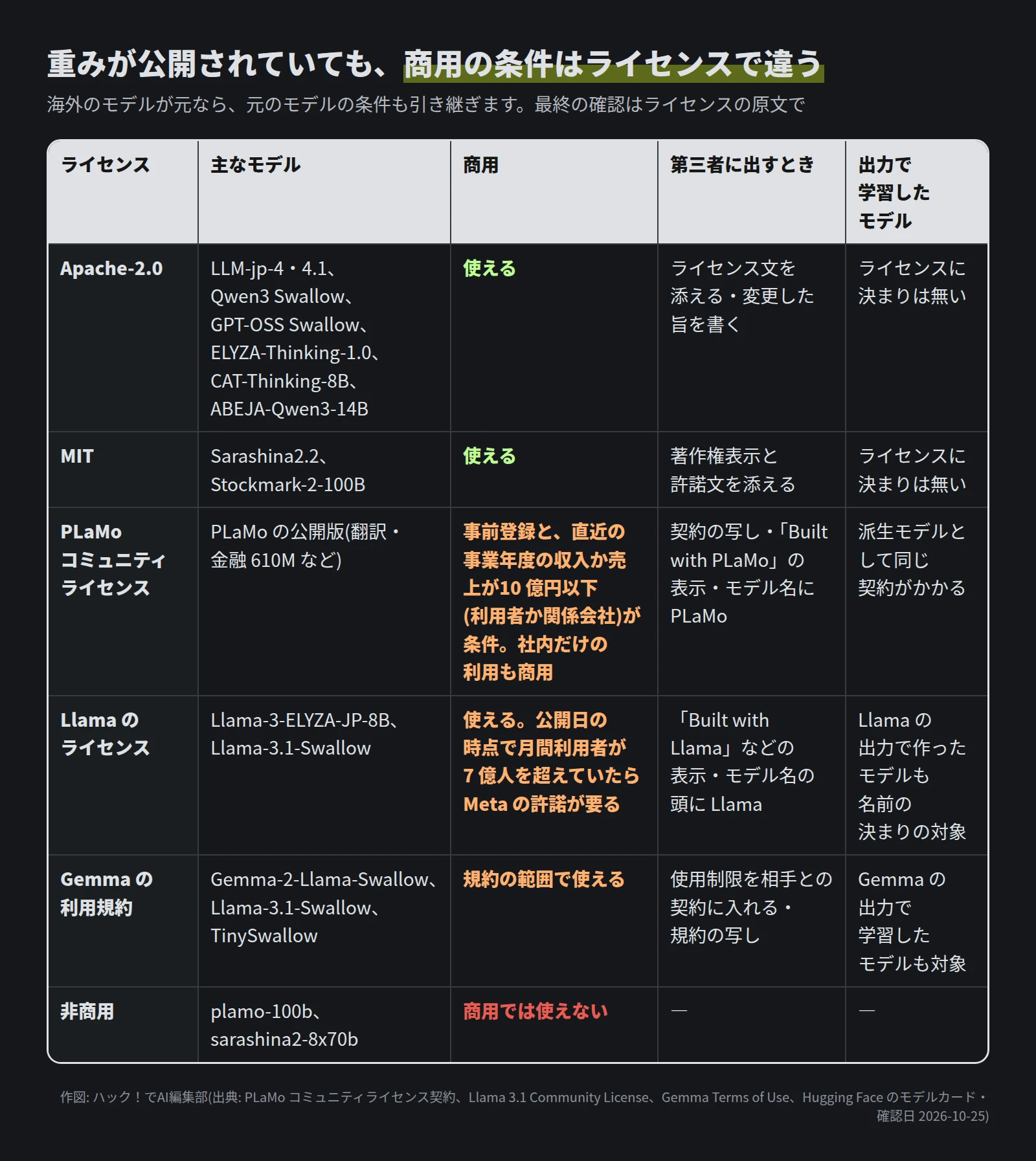 ライセンスの表。Apache-2.0(LLM-jp-4 と 4.1・Qwen3 Swallow・GPT-OSS Swallow・ELYZA-Thinking-1.0・CAT-Thinking-8B・ABEJA-Qwen3-14B)と MIT(Sarashina2.2・Stockmark-2-100B)は商用で使える。PLaMo コミュニティライセンスは事前登録と、利用者か関係会社の直近の事業年度の収入か売上が 10 億円以下であることが条件で、社内だけの利用も商用。Built with PLaMo の表示とモデル名に PLaMo。Llama のライセンスは公開日の時点で月間利用者が 7 億人を超えていたら Meta の許諾、Built with Llama の表示とモデル名の頭に Llama。Gemma の利用規約は使用制限の引き継ぎと、Gemma の出力で学習したモデルも対象。plamo-100b と sarashina2-8x70b は商用では使えない