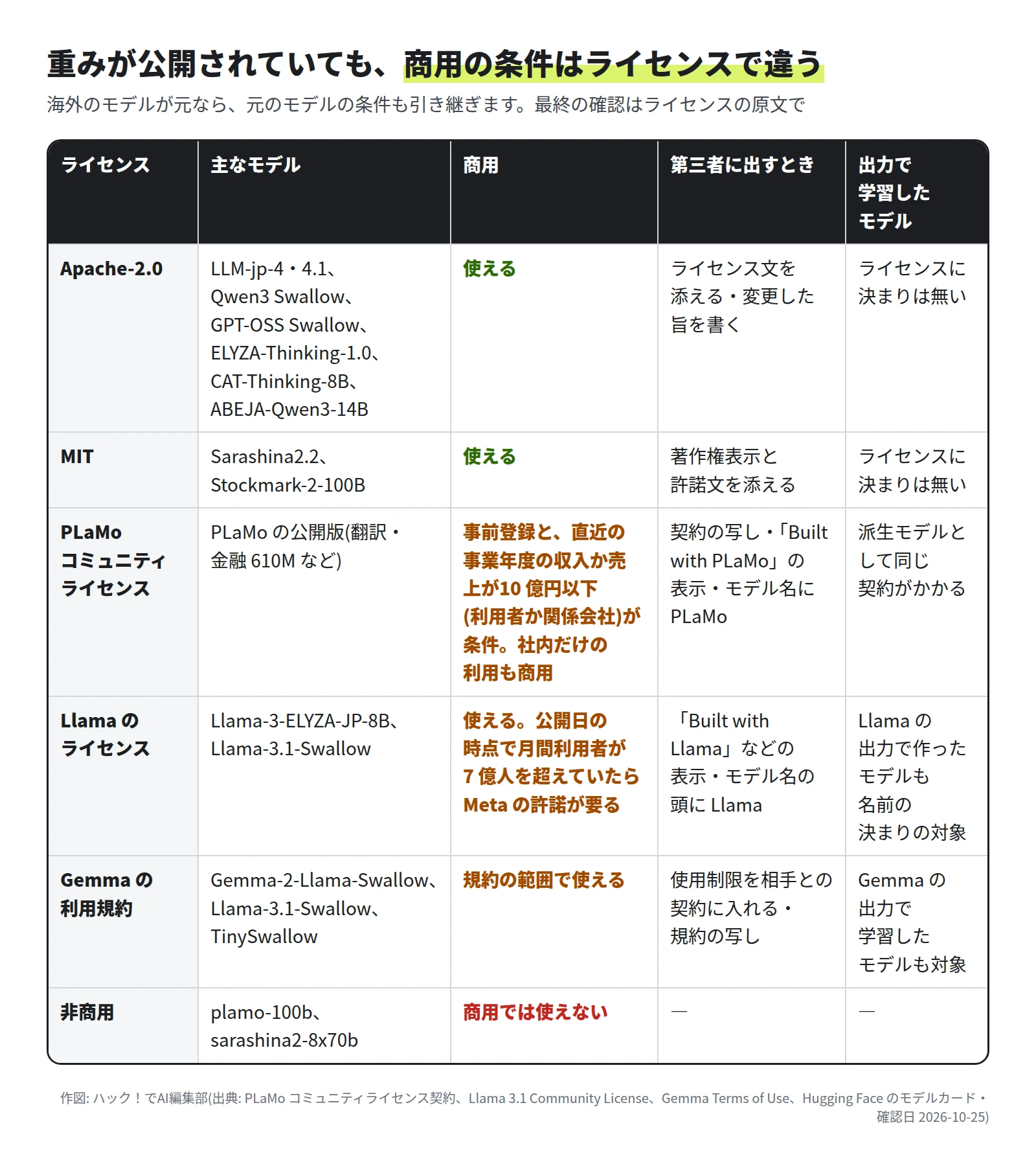 ライセンスの表。Apache-2.0(LLM-jp-4 と 4.1・Qwen3 Swallow・GPT-OSS Swallow・ELYZA-Thinking-1.0・CAT-Thinking-8B・ABEJA-Qwen3-14B)と MIT(Sarashina2.2・Stockmark-2-100B)は商用で使える。PLaMo コミュニティライセンスは事前登録と、利用者か関係会社の直近の事業年度の収入か売上が 10 億円以下であることが条件で、社内だけの利用も商用。Built with PLaMo の表示とモデル名に PLaMo。Llama のライセンスは公開日の時点で月間利用者が 7 億人を超えていたら Meta の許諾、Built with Llama の表示とモデル名の頭に Llama。Gemma の利用規約は使用制限の引き継ぎと、Gemma の出力で学習したモデルも対象。plamo-100b と sarashina2-8x70b は商用では使えない
