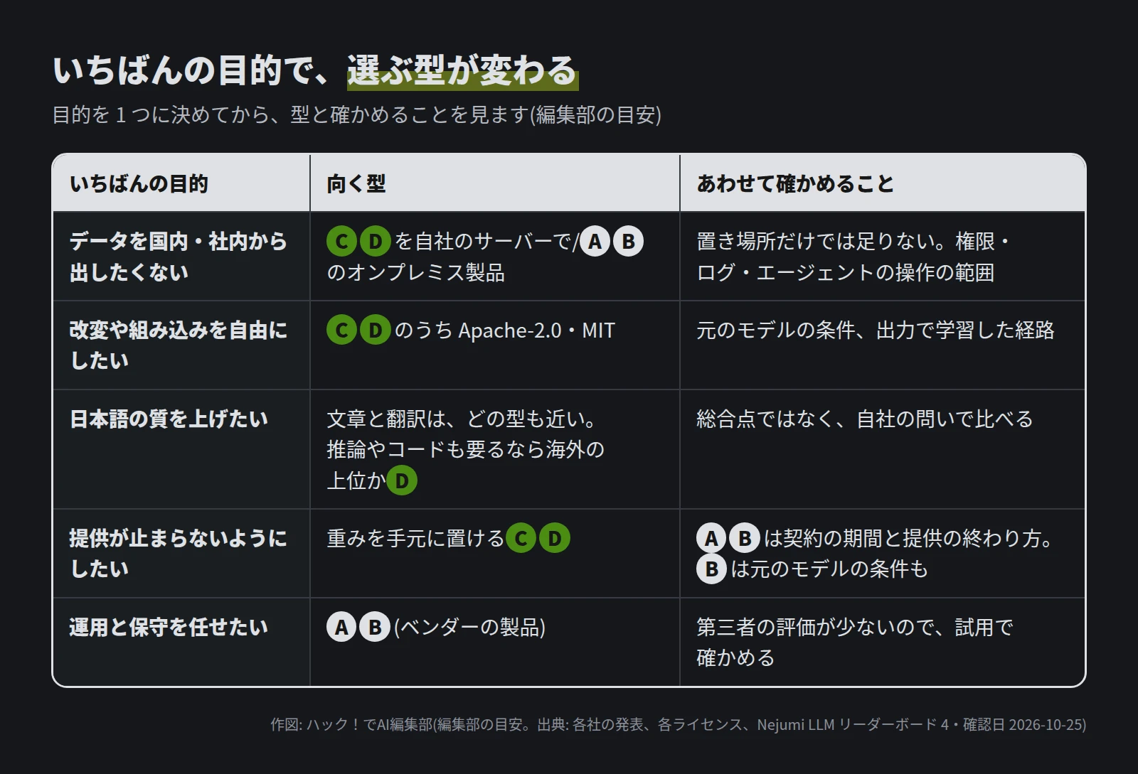 目的ごとの表。データを国内・社内から出したくないなら C・D を自社のサーバーで、または A・B のオンプレミス製品。権限・ログ・エージェントの操作の範囲も確かめる。改変や組み込みを自由にしたいなら C・D のうち Apache-2.0・MIT。日本語の質を上げたいなら、文章と翻訳はどの型も近く、推論やコードも要るなら海外の上位か D。提供が止まらないようにしたいなら C・D。運用と保守を任せたいなら A・B で、試用で確かめる
