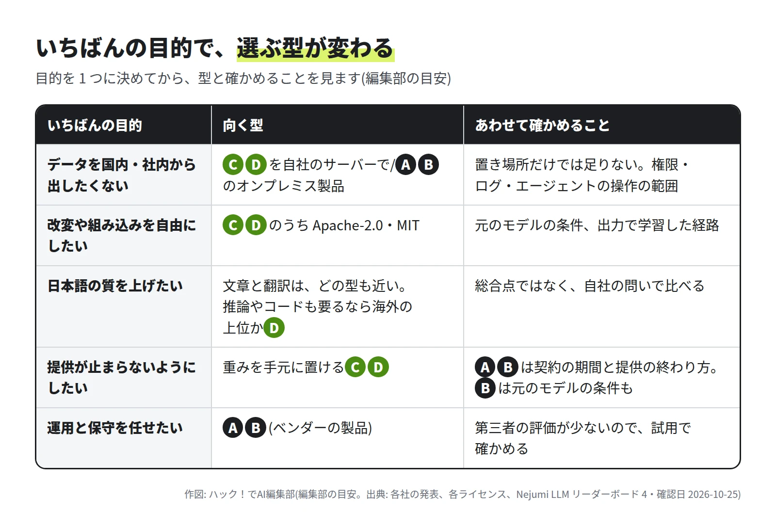 目的ごとの表。データを国内・社内から出したくないなら C・D を自社のサーバーで、または A・B のオンプレミス製品。権限・ログ・エージェントの操作の範囲も確かめる。改変や組み込みを自由にしたいなら C・D のうち Apache-2.0・MIT。日本語の質を上げたいなら、文章と翻訳はどの型も近く、推論やコードも要るなら海外の上位か D。提供が止まらないようにしたいなら C・D。運用と保守を任せたいなら A・B で、試用で確かめる