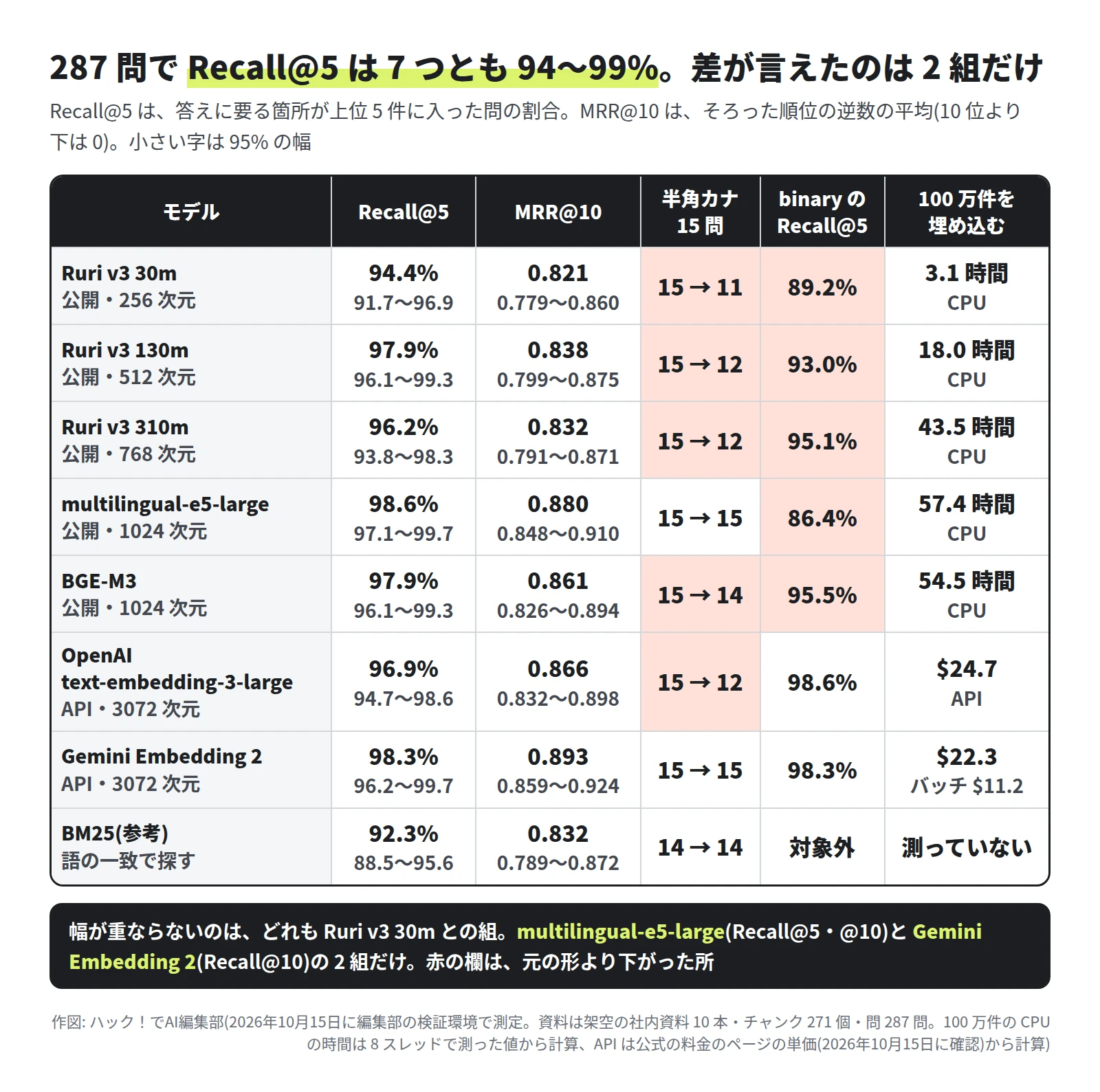 表。Recall@5、MRR@10、半角カナ 15 問で上位 5 件に入った数(元の問から写し)、binary の Recall@5、100 万件を埋め込む時間か費用の順に、Ruri v3 30m は 94.4%・0.821・15 から 11・89.2%・CPU 3.1 時間。Ruri v3 130m は 97.9%・0.838・15 から 12・93.0%・CPU 18.0 時間。Ruri v3 310m は 96.2%・0.832・15 から 12・95.1%・CPU 43.5 時間。multilingual-e5-large は 98.6%・0.880・15 から 15・86.4%・CPU 57.4 時間。BGE-M3 は 97.9%・0.861・15 から 14・95.5%・CPU 54.5 時間。OpenAI text-embedding-3-large は 96.9%・0.866・15 から 12・98.6%・24.7 ドル。Gemini Embedding 2 は 98.3%・0.893・15 から 15・98.3%・22.3 ドル(バッチ 11.2 ドル)。BM25(参考)は 92.3%・0.832・14 から 14。下の帯に、幅が重ならないのはどれも Ruri v3 30m との組で、multilingual-e5-large(Recall@5 と Recall@10)と Gemini Embedding 2(Recall@10)の 2 組だけ