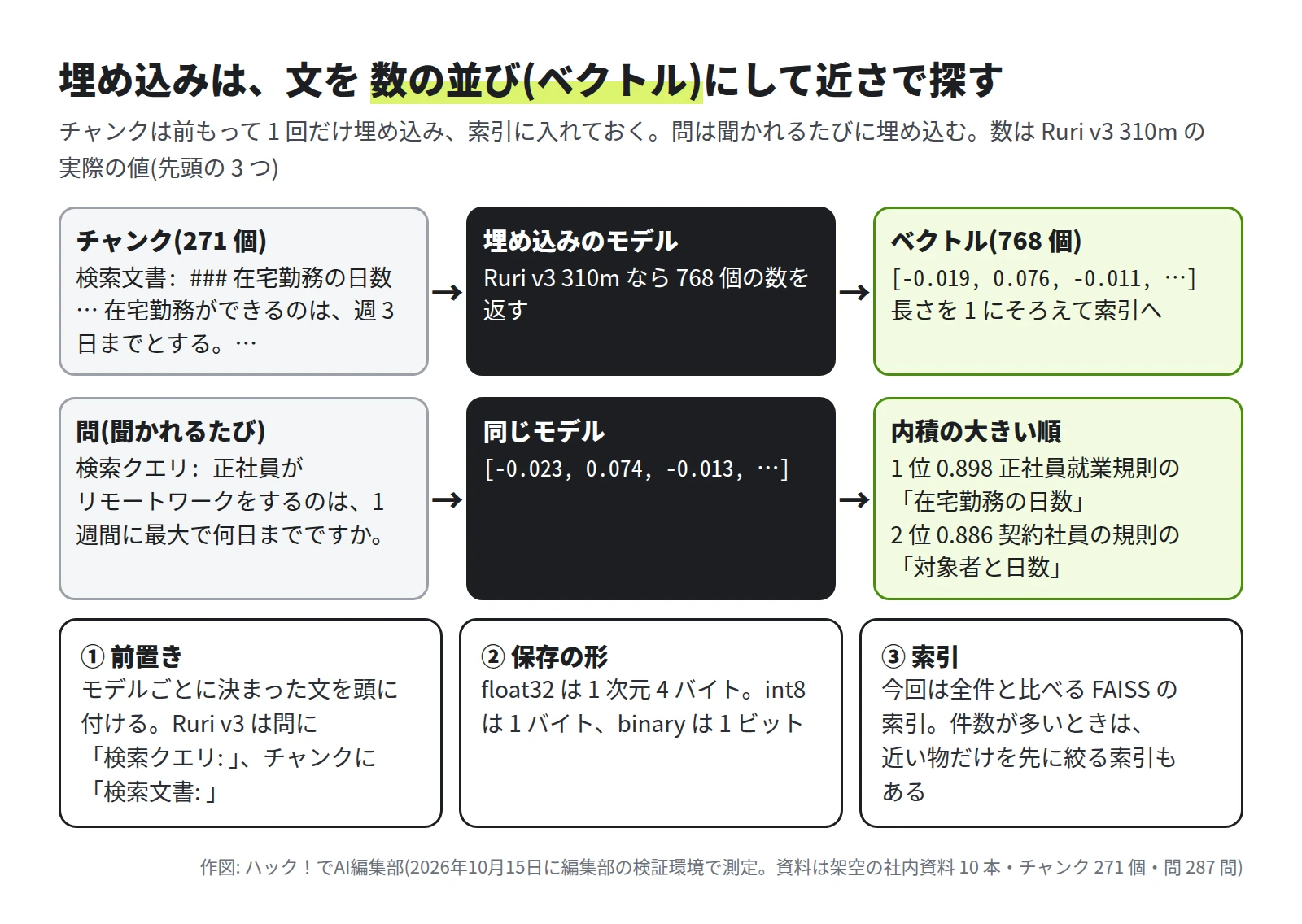 上の段は、チャンク「検索文書: ### 在宅勤務の日数 … 在宅勤務ができるのは、週 3 日までとする。」を埋め込みのモデルに通すと、768 個の数のベクトル [-0.019, 0.076, -0.011, …] になり、長さを 1 にそろえて索引に入れる。下の段は、問「検索クエリ: 正社員がリモートワークをするのは、1 週間に最大で何日までですか。」を同じモデルで [-0.023, 0.074, -0.013, …] にし、内積の大きい順に並べると、1 位 0.898 正社員就業規則の在宅勤務の日数、2 位 0.886 契約社員の規則の対象者と日数。下に、決めること 3 つ。① 前置き、② 保存の形(float32 は 1 次元 4 バイト、int8 は 1 バイト、binary は 1 ビット)、③ 索引(今回は全件と比べる FAISS の索引)