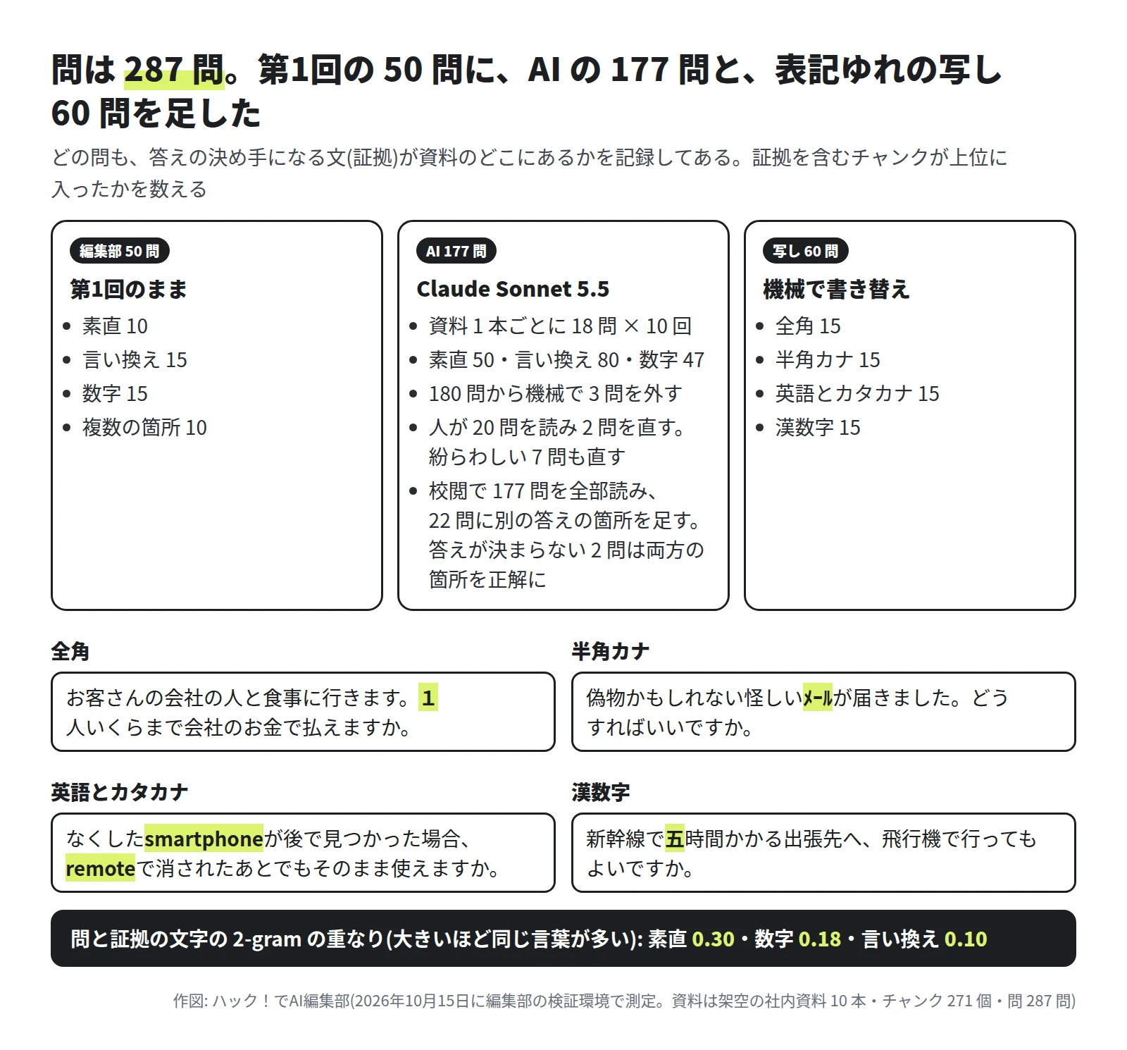 3 つの箱。編集部 50 問は第1回のまま(素直 10・言い換え 15・数字 15・複数の箇所 10)。AI 177 問は Claude Sonnet 5.5 が資料 1 本ごとに 18 問 × 10 回(素直 50・言い換え 80・数字 47)、180 問から機械で 3 問を外し、人が 20 問を読み 2 問を直し、紛らわしい 7 問も直す。校閲で 177 問を全部読み、22 問に別の答えの箇所を足し、答えが決まらない 2 問は両方の箇所を正解にした。写し 60 問は機械で書き替え(全角・半角カナ・英語とカタカナ・漢数字が 15 ずつ)。例は、全角「１ 人いくらまで」、半角カナ「怪しいﾒｰﾙが届きました」、英語とカタカナ「なくしたsmartphoneが…remoteで消された」、漢数字「新幹線で五時間かかる出張先へ」。下の帯に、問と証拠の文字の 2-gram の重なりは素直 0.30・数字 0.18・言い換え 0.10