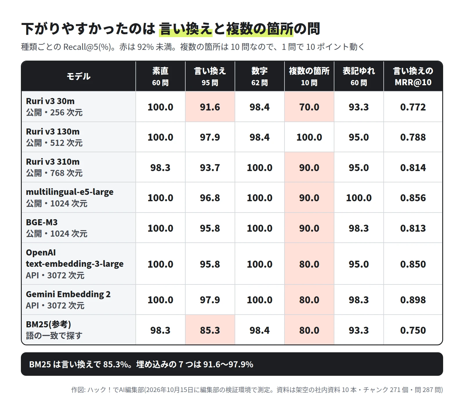 表。素直・言い換え・数字・複数の箇所・表記ゆれの Recall@5 と、言い換えの MRR@10。Ruri v3 30m は 100.0・91.6・98.4・70.0・93.3・0.772。Ruri v3 130m は 100.0・97.9・98.4・100.0・95.0・0.788。Ruri v3 310m は 98.3・93.7・100.0・90.0・95.0・0.814。multilingual-e5-large は 100.0・96.8・100.0・90.0・100.0・0.856。BGE-M3 は 100.0・95.8・100.0・90.0・98.3・0.813。OpenAI text-embedding-3-large は 100.0・95.8・100.0・80.0・95.0・0.850。Gemini Embedding 2 は 100.0・97.9・100.0・80.0・98.3・0.898。BM25 は 98.3・85.3・98.4・80.0・93.3・0.750