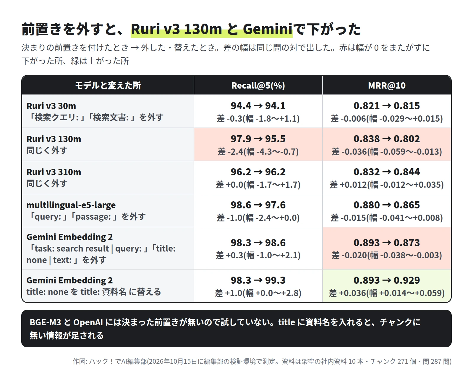 表。付けたときから外したとき。Ruri v3 30m は Recall@5 94.4 から 94.1(差 -0.3、幅 -1.8〜+1.1)、MRR@10 0.821 から 0.815。Ruri v3 130m は 97.9 から 95.5(差 -2.4、幅 -4.3〜-0.7)、0.838 から 0.802(差 -0.036、幅 -0.059〜-0.013)。Ruri v3 310m は 96.2 から 96.2、0.832 から 0.844。multilingual-e5-large は 98.6 から 97.6(差 -1.0、幅 -2.4〜+0.0)、0.880 から 0.865。Gemini Embedding 2 で前置きを外すと 98.3 から 98.6、0.893 から 0.873(差 -0.020、幅 -0.038〜-0.003)。Gemini Embedding 2 で title: none を title: 資料名 に替えると 98.3 から 99.3、0.893 から 0.929(差 +0.036、幅 +0.014〜+0.059)。BGE-M3 と OpenAI には決まった前置きが無い