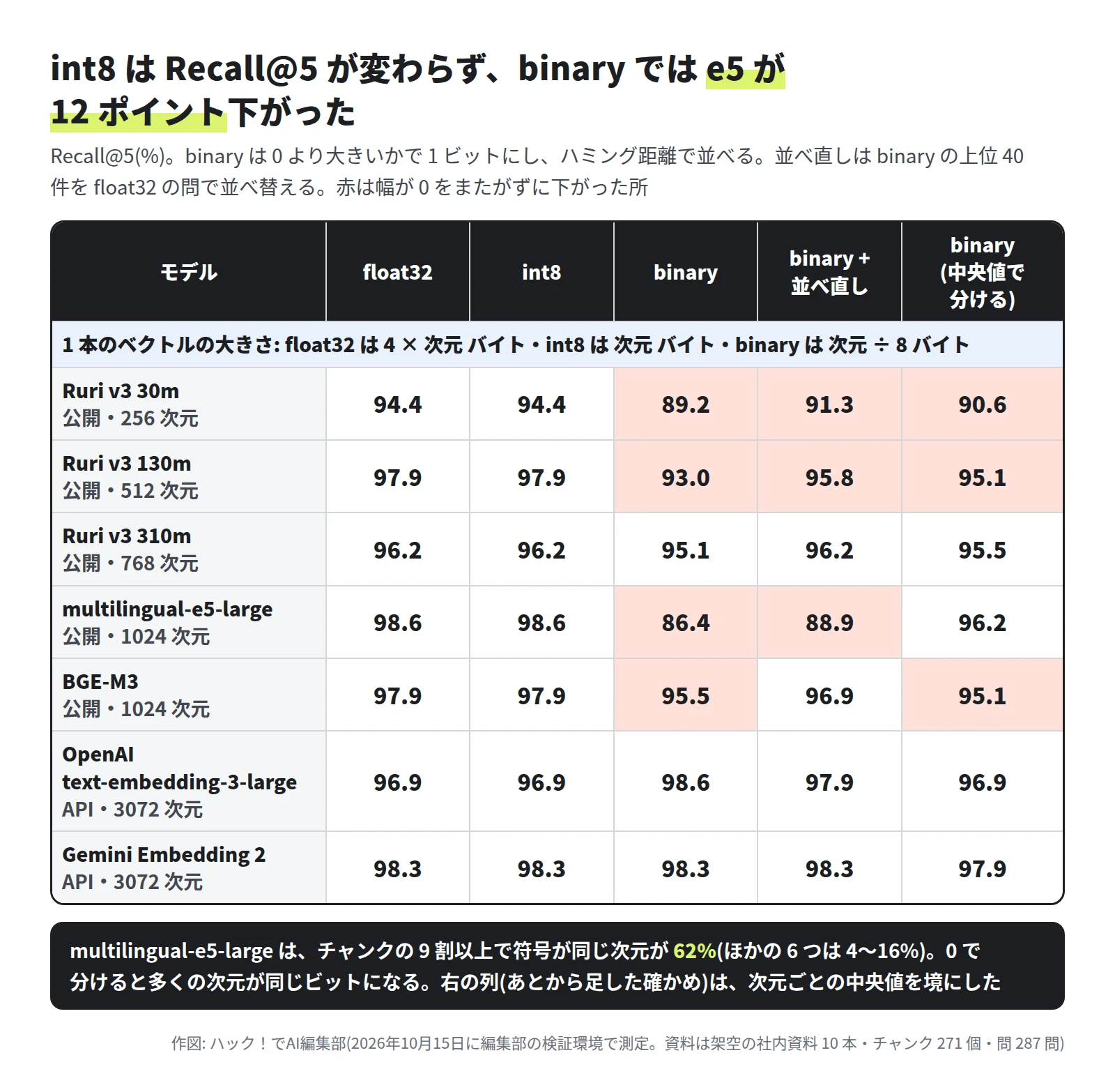 表。float32・int8・binary・binary と並べ直し・binary(中央値で分ける)の Recall@5。Ruri v3 30m は 94.4・94.4・89.2・91.3・90.6。Ruri v3 130m は 97.9・97.9・93.0・95.8・95.1。Ruri v3 310m は 96.2・96.2・95.1・96.2・95.5。multilingual-e5-large は 98.6・98.6・86.4・88.9・96.2。BGE-M3 は 97.9・97.9・95.5・96.9・95.1。OpenAI text-embedding-3-large は 96.9・96.9・98.6・97.9・96.9。Gemini Embedding 2 は 98.3・98.3・98.3・98.3・97.9。下の帯に、multilingual-e5-large はチャンクの 9 割以上で符号が同じ次元が 62%(ほかの 6 つは 4〜16%)