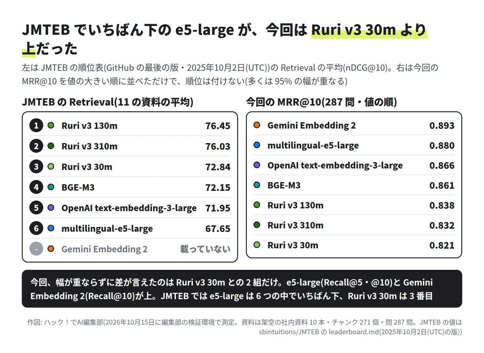 左は JMTEB の Retrieval(11 の資料の平均・nDCG@10)で、1 位 Ruri v3 130m 76.45、2 位 Ruri v3 310m 76.03、3 位 Ruri v3 30m 72.84、4 位 BGE-M3 72.15、5 位 OpenAI text-embedding-3-large 71.95、6 位 multilingual-e5-large 67.65、Gemini Embedding 2 は載っていない。右は今回の MRR@10 の値を大きい順に並べたもので、順位の番号は付けていない。Gemini Embedding 2 0.893、multilingual-e5-large 0.880、OpenAI 0.866、BGE-M3 0.861、Ruri v3 130m 0.838、Ruri v3 310m 0.832、Ruri v3 30m 0.821。下の帯に、幅が重ならずに差が言えたのは Ruri v3 30m との 2 組だけで、JMTEB では e5-large は 6 つの中でいちばん下、Ruri v3 30m は 3 番目